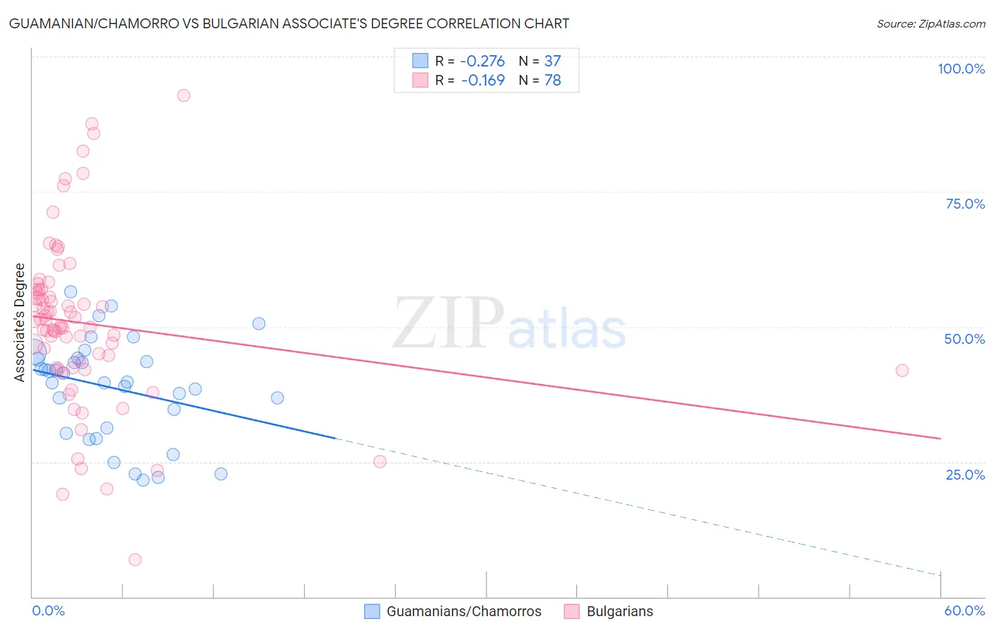 Guamanian/Chamorro vs Bulgarian Associate's Degree
