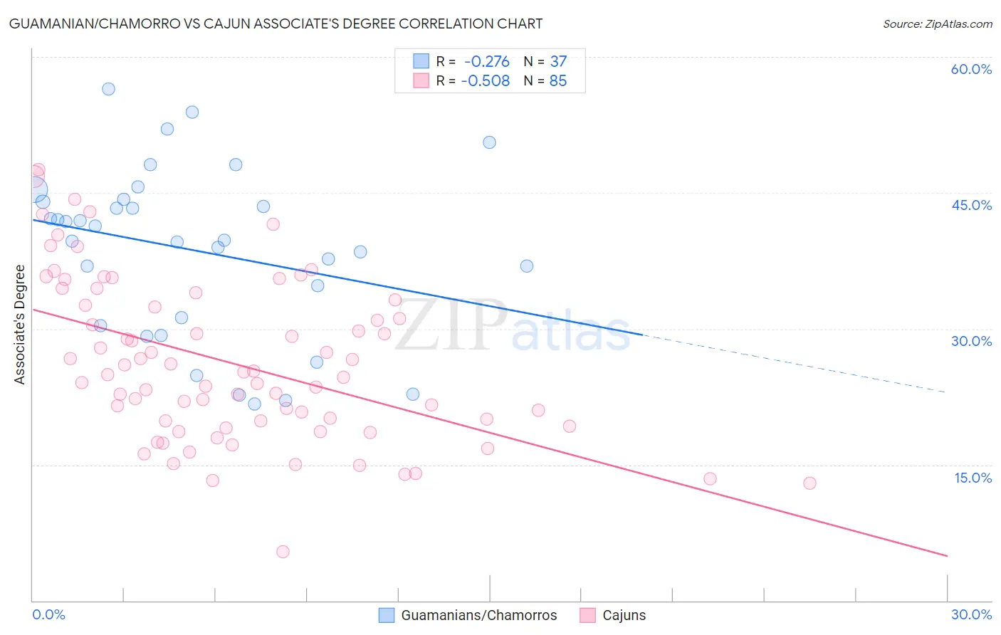 Guamanian/Chamorro vs Cajun Associate's Degree
