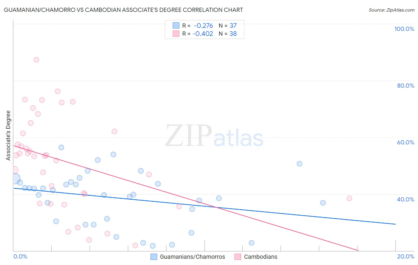 Guamanian/Chamorro vs Cambodian Associate's Degree