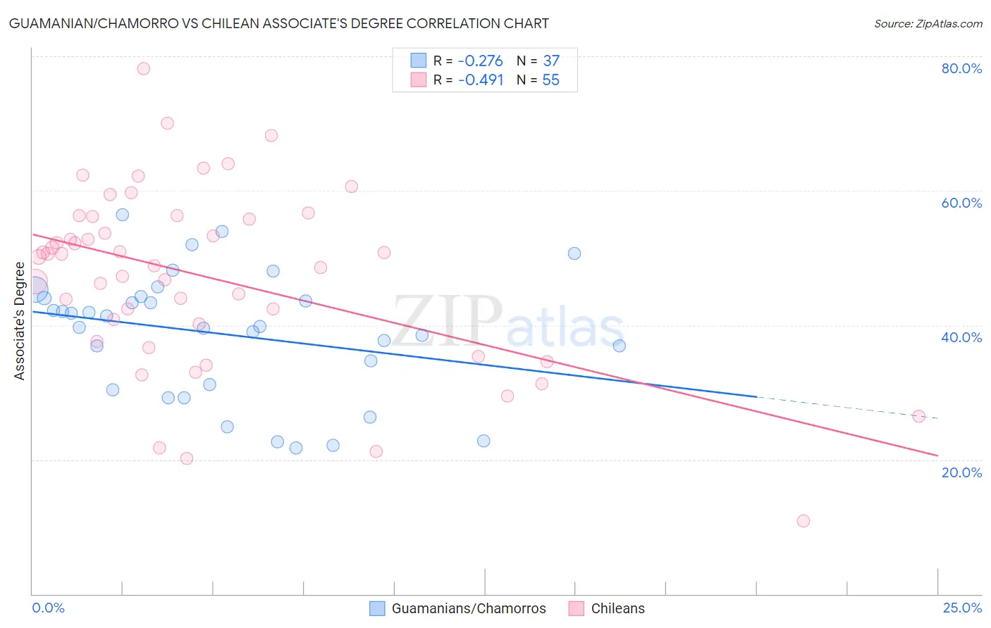 Guamanian/Chamorro vs Chilean Associate's Degree