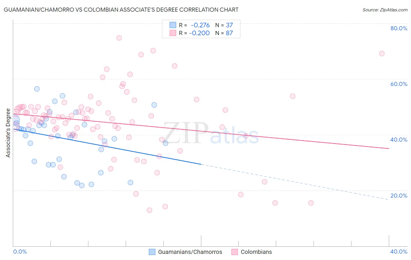 Guamanian/Chamorro vs Colombian Associate's Degree