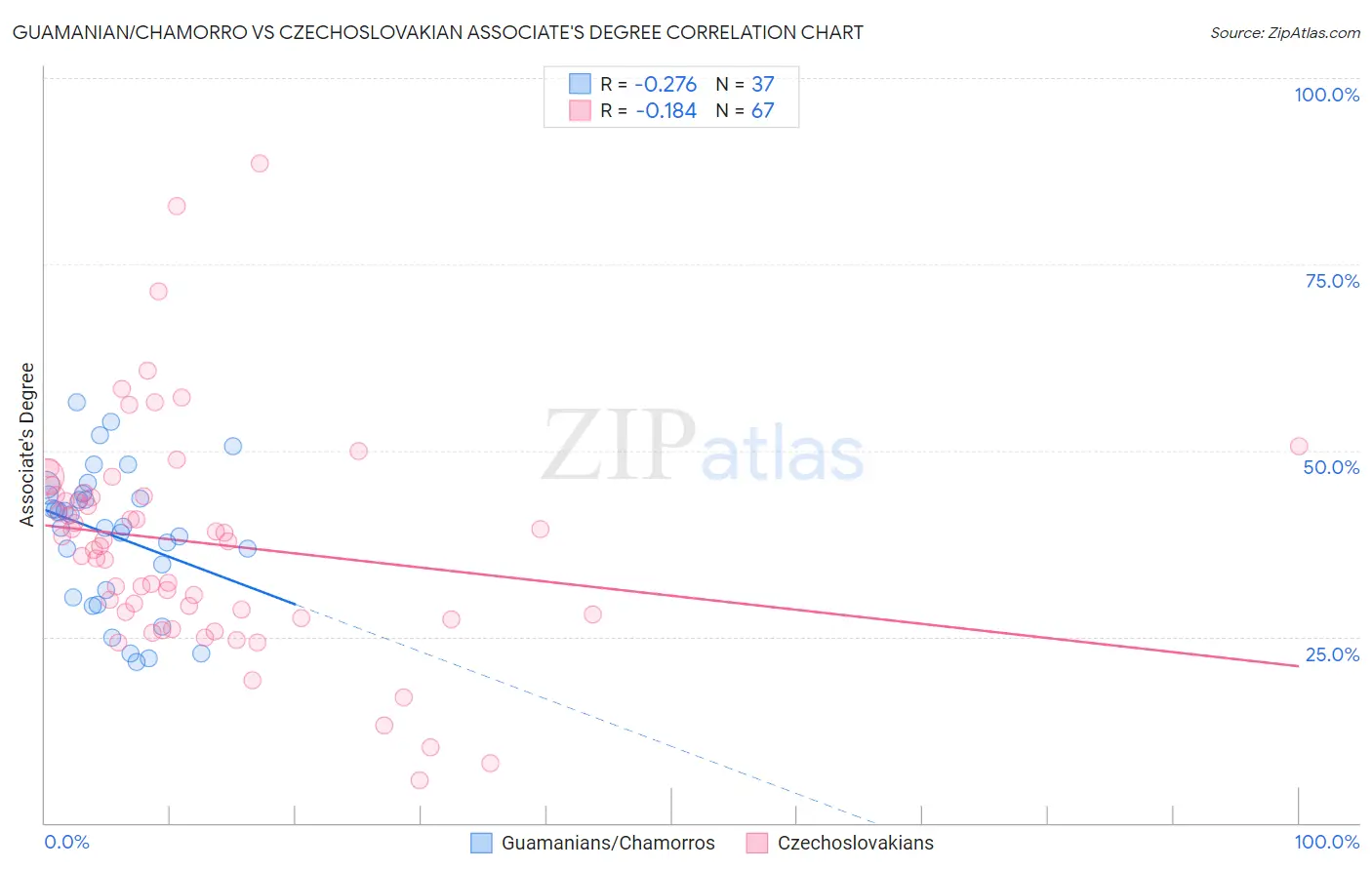 Guamanian/Chamorro vs Czechoslovakian Associate's Degree