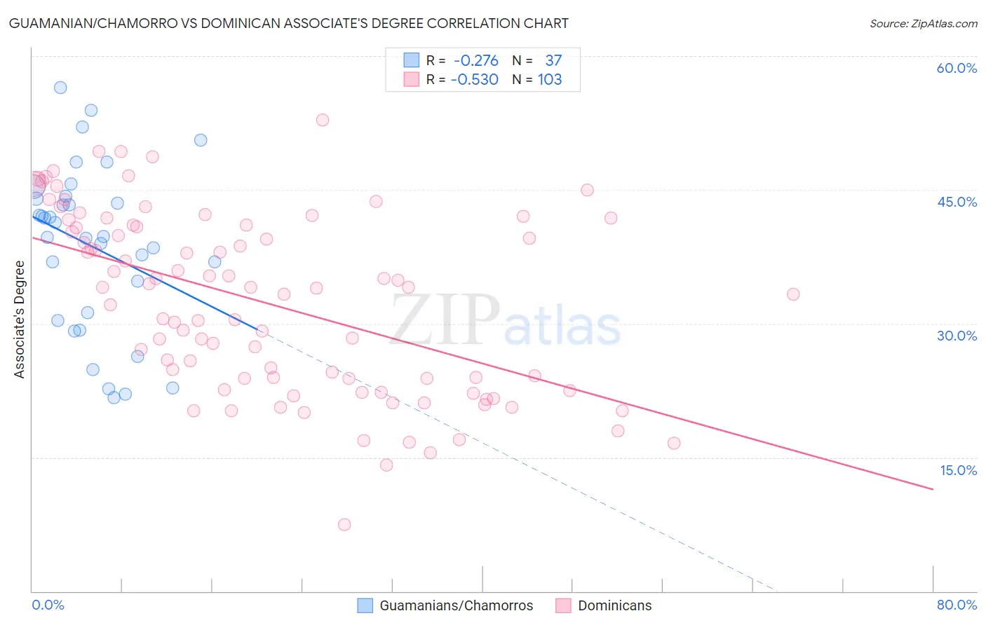 Guamanian/Chamorro vs Dominican Associate's Degree