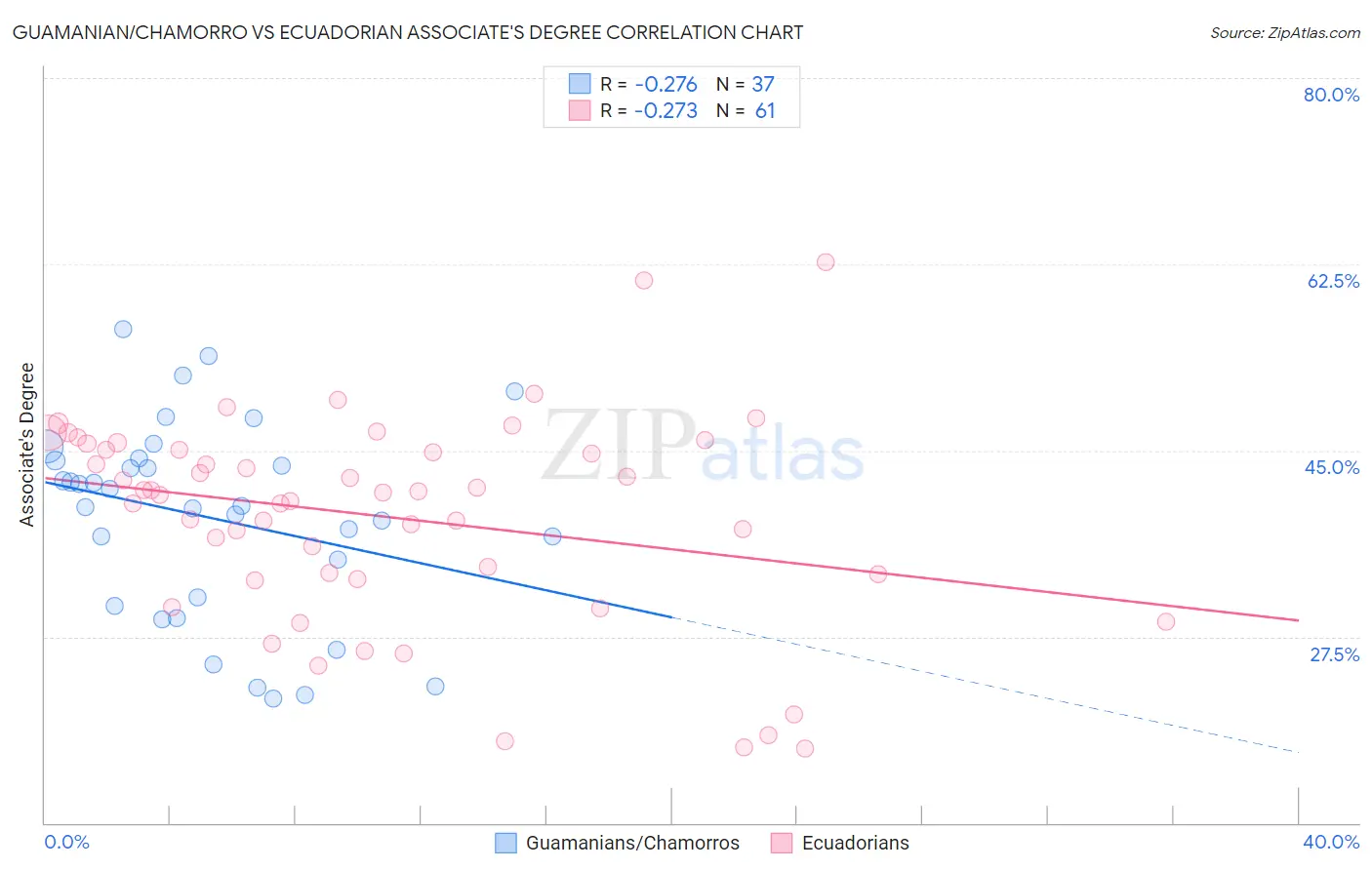 Guamanian/Chamorro vs Ecuadorian Associate's Degree