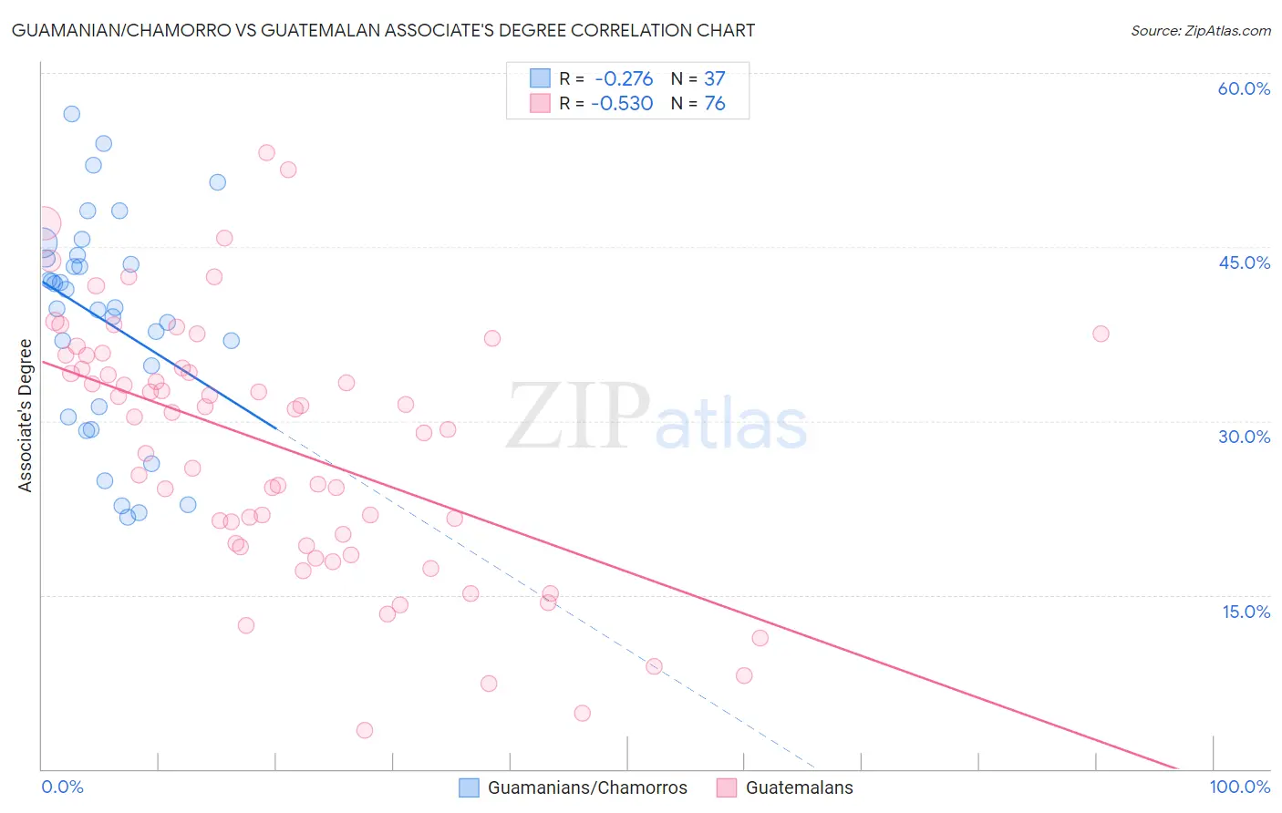 Guamanian/Chamorro vs Guatemalan Associate's Degree