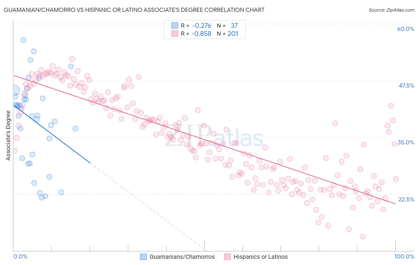 Guamanian/Chamorro vs Hispanic or Latino Associate's Degree