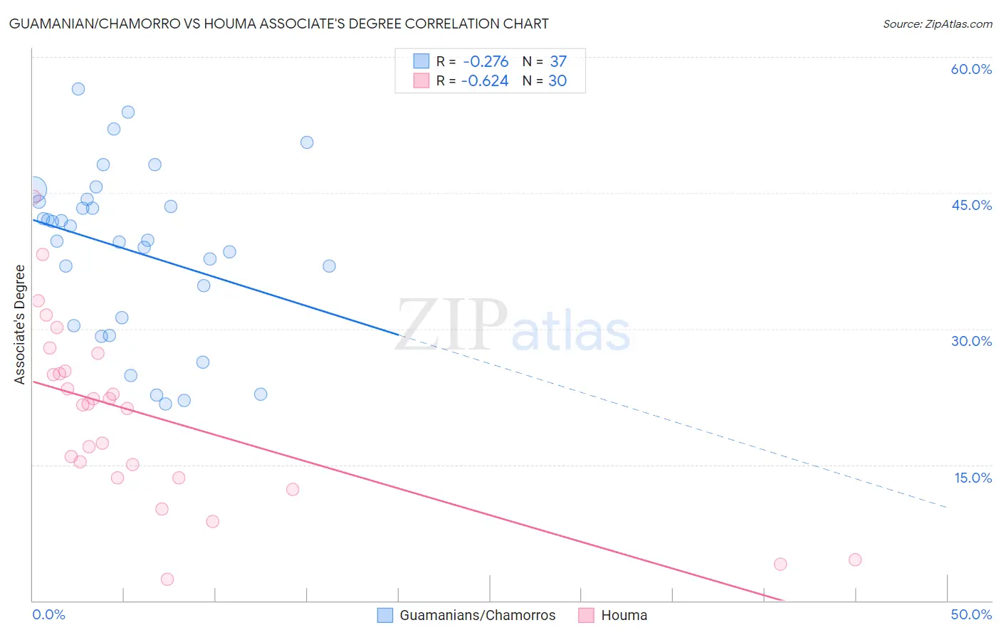 Guamanian/Chamorro vs Houma Associate's Degree
