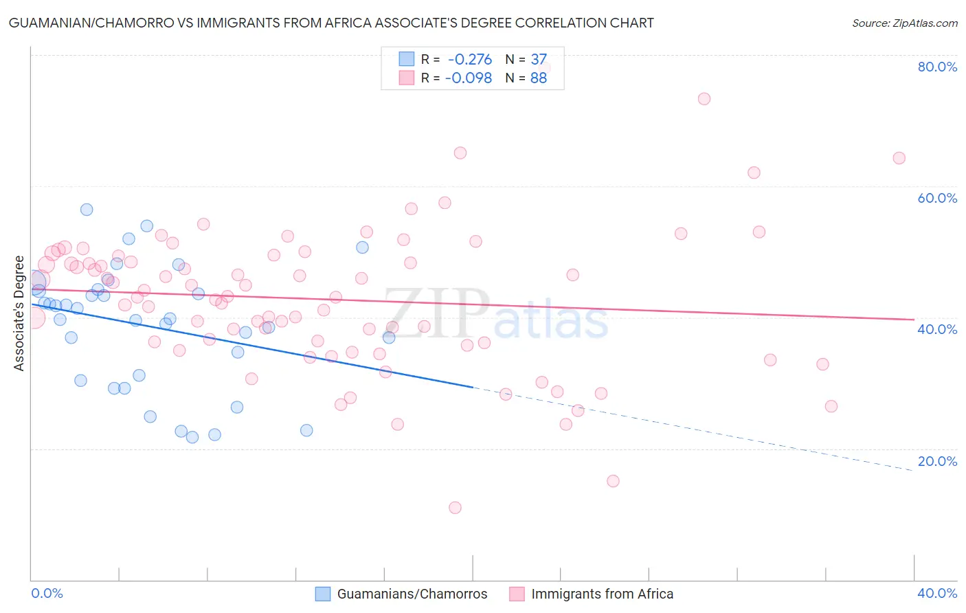 Guamanian/Chamorro vs Immigrants from Africa Associate's Degree