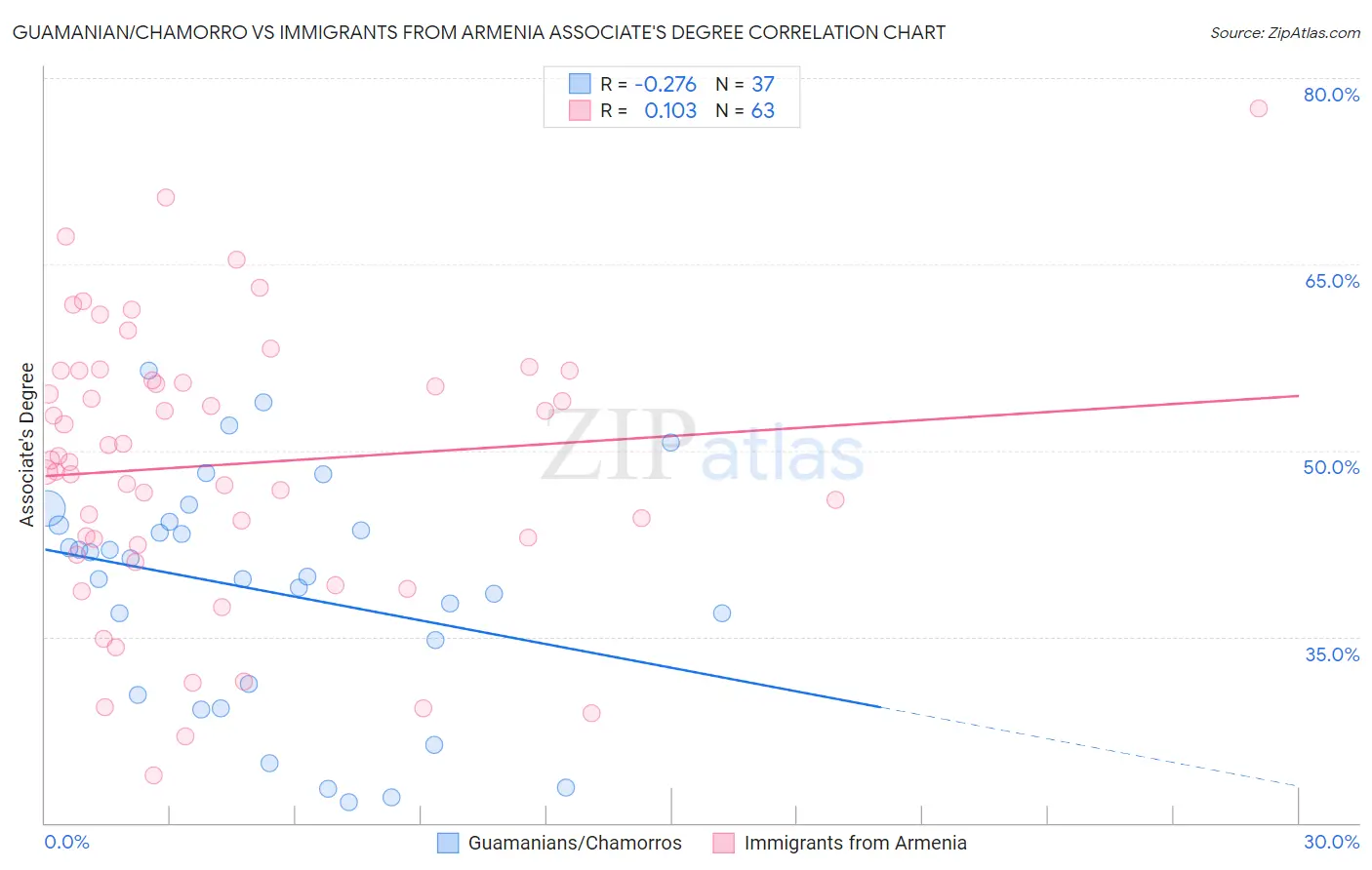 Guamanian/Chamorro vs Immigrants from Armenia Associate's Degree