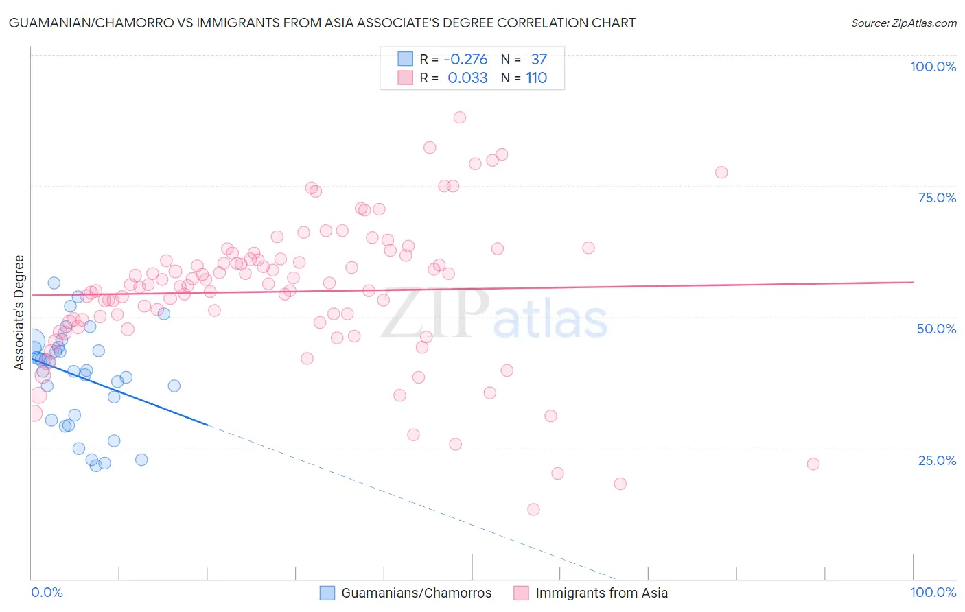 Guamanian/Chamorro vs Immigrants from Asia Associate's Degree