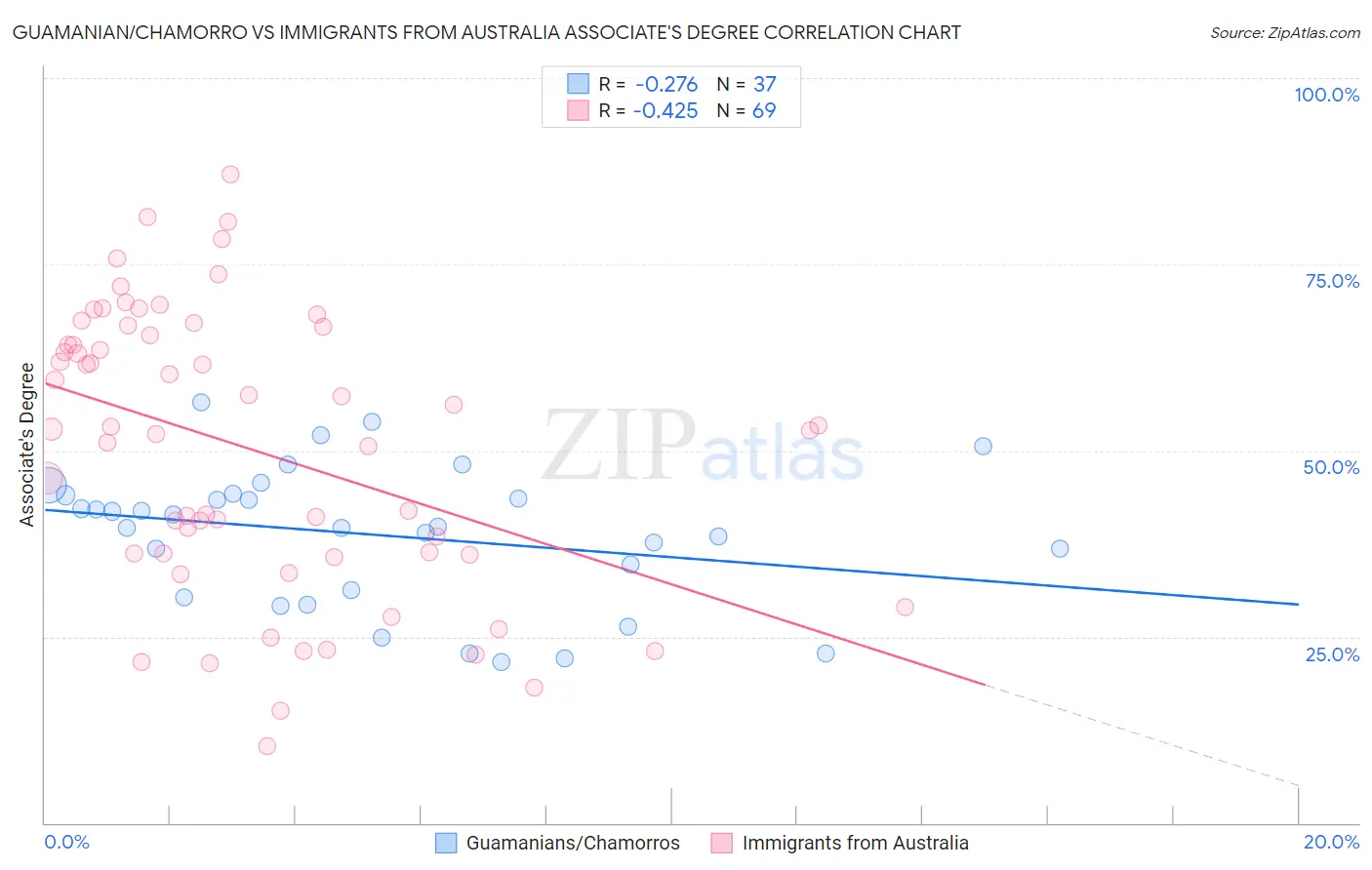 Guamanian/Chamorro vs Immigrants from Australia Associate's Degree