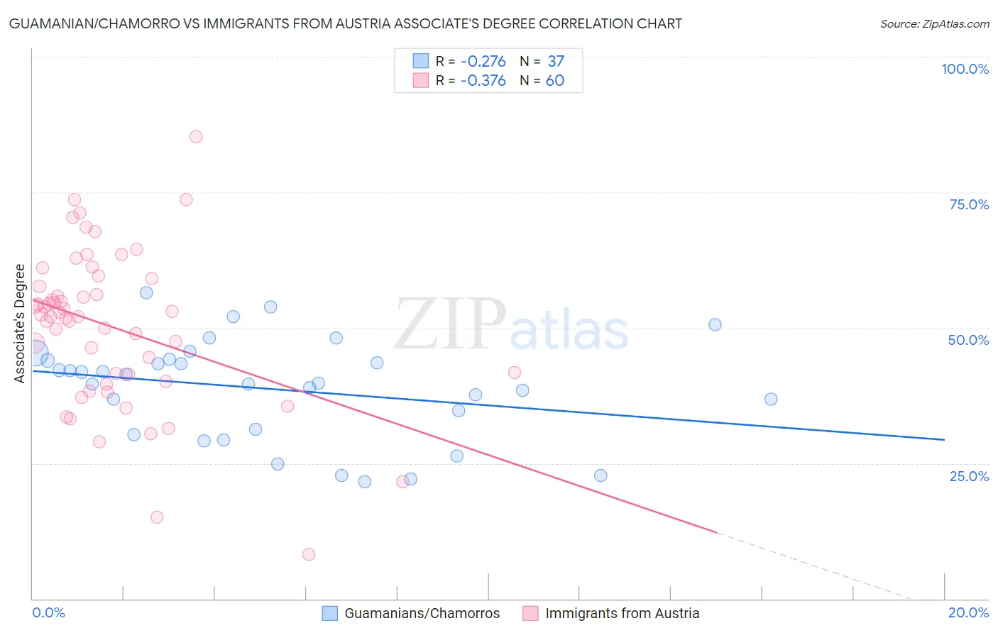 Guamanian/Chamorro vs Immigrants from Austria Associate's Degree