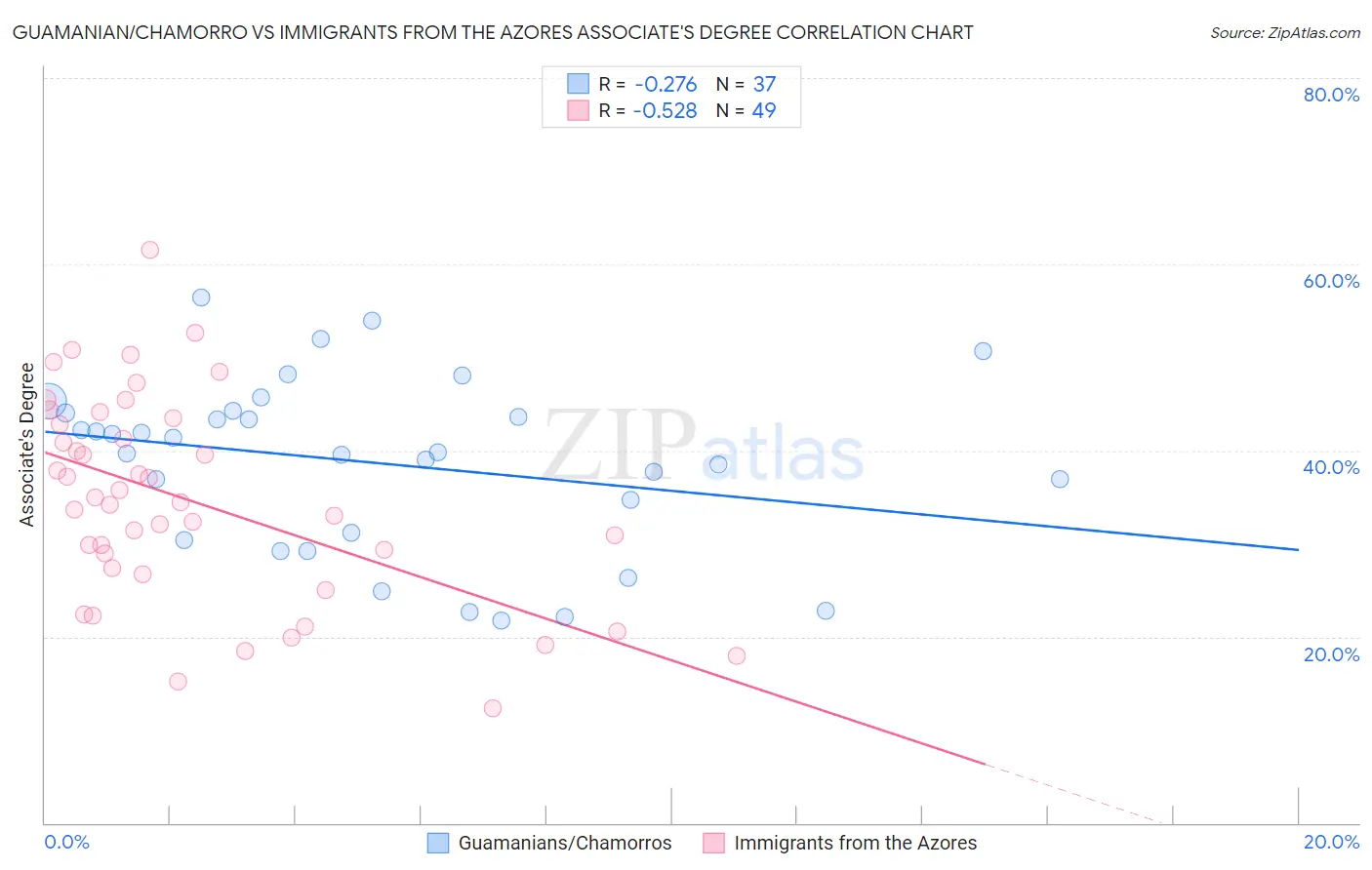 Guamanian/Chamorro vs Immigrants from the Azores Associate's Degree