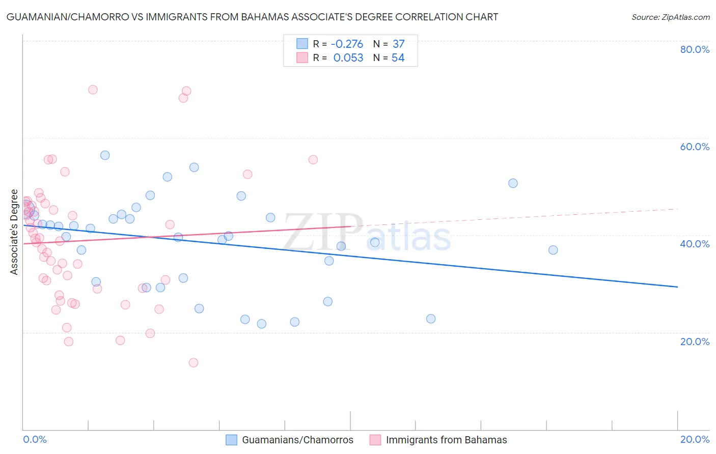 Guamanian/Chamorro vs Immigrants from Bahamas Associate's Degree