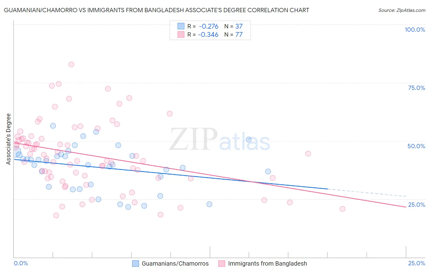 Guamanian/Chamorro vs Immigrants from Bangladesh Associate's Degree