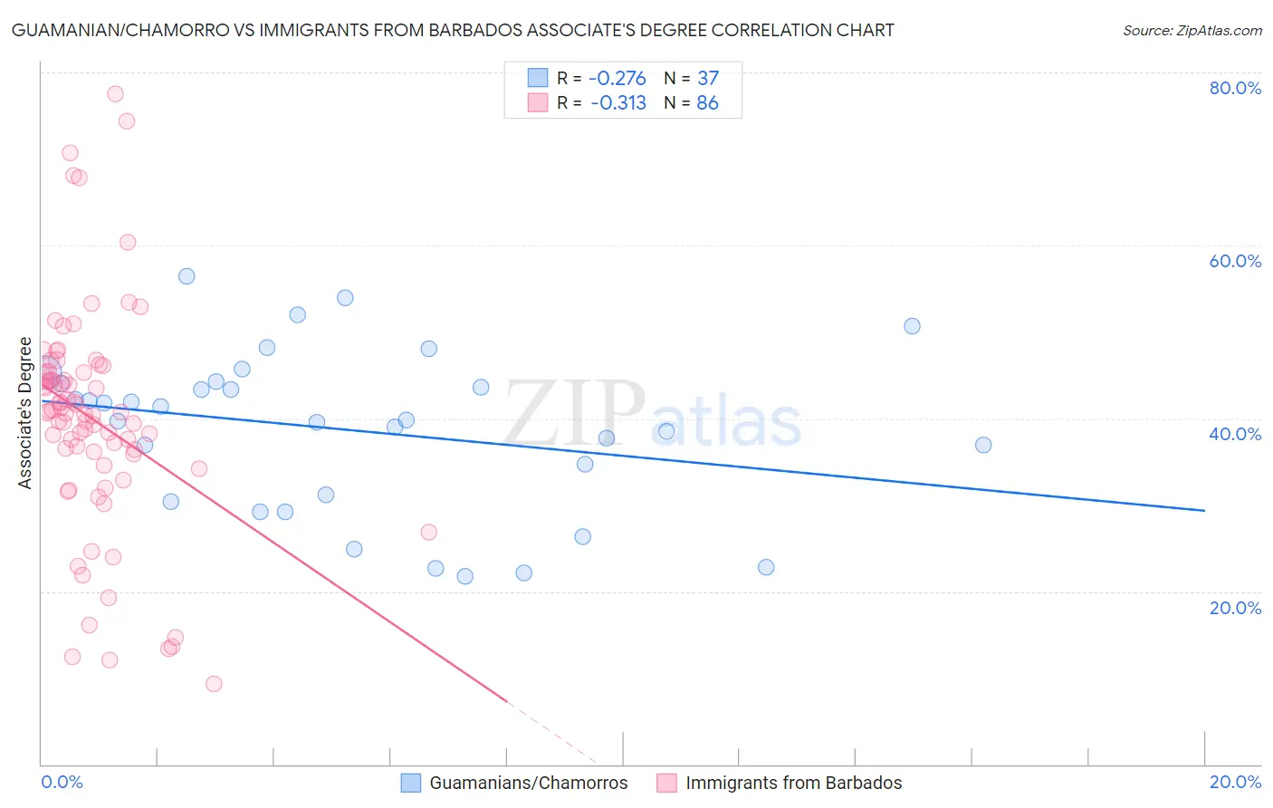 Guamanian/Chamorro vs Immigrants from Barbados Associate's Degree