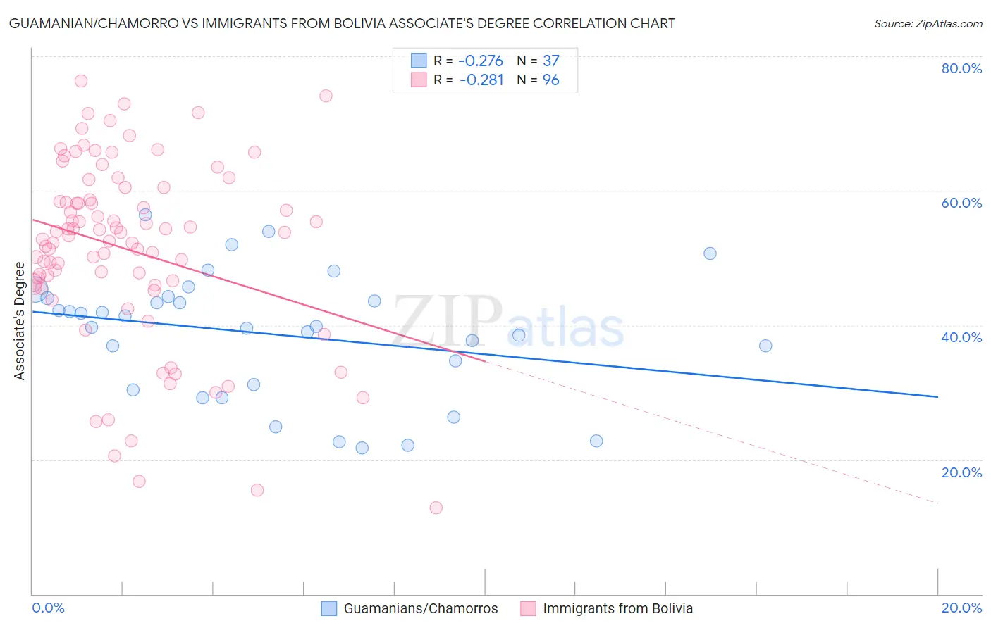 Guamanian/Chamorro vs Immigrants from Bolivia Associate's Degree
