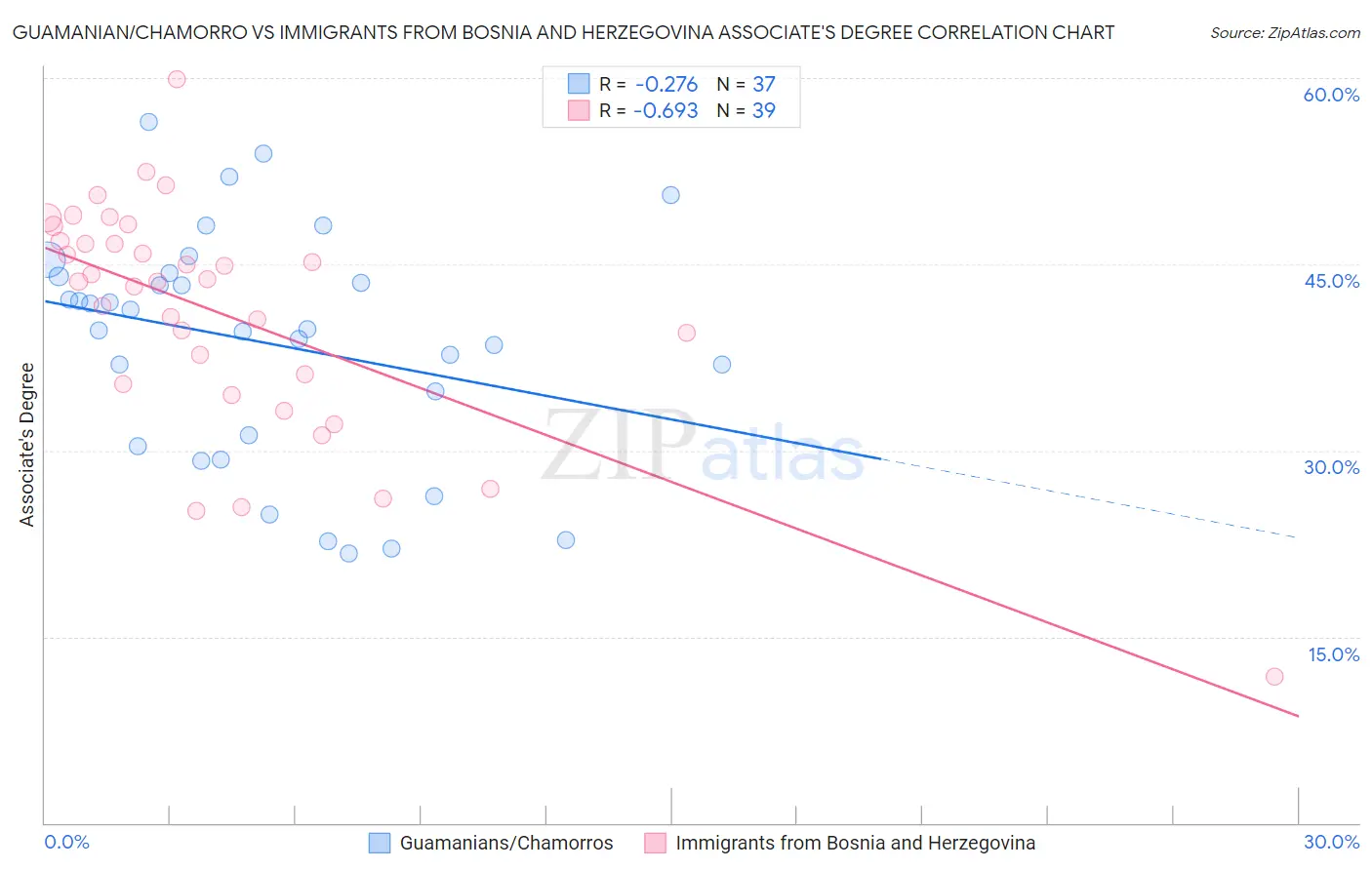 Guamanian/Chamorro vs Immigrants from Bosnia and Herzegovina Associate's Degree