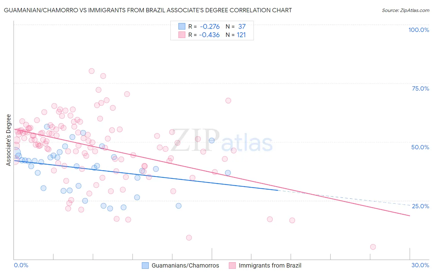 Guamanian/Chamorro vs Immigrants from Brazil Associate's Degree