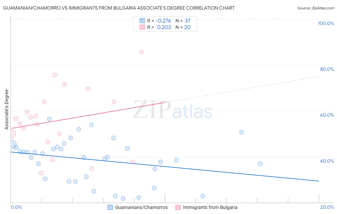 Guamanian/Chamorro vs Immigrants from Bulgaria Associate's Degree