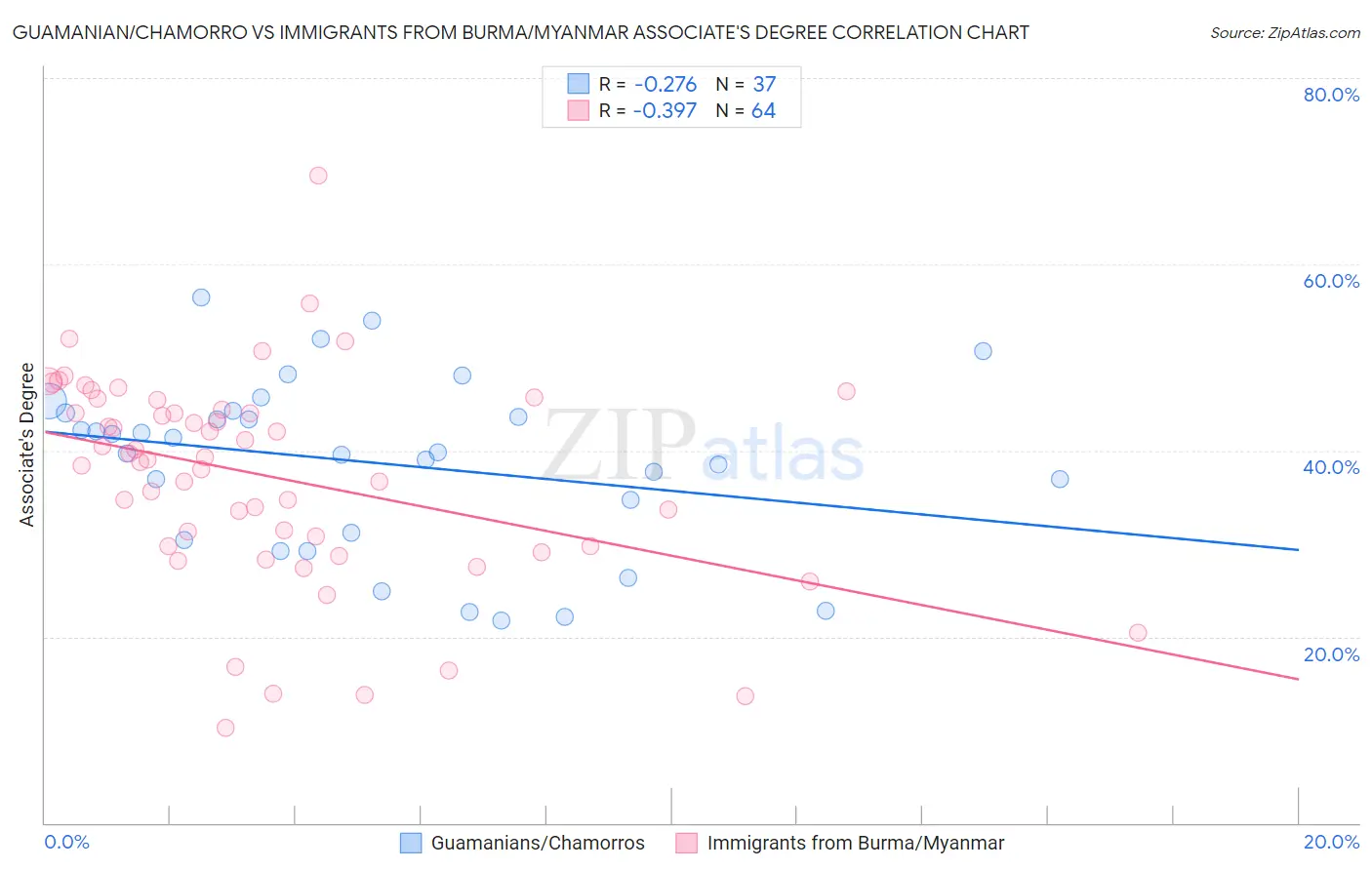 Guamanian/Chamorro vs Immigrants from Burma/Myanmar Associate's Degree