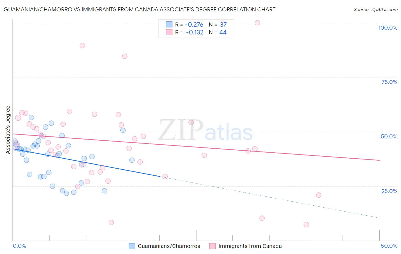 Guamanian/Chamorro vs Immigrants from Canada Associate's Degree