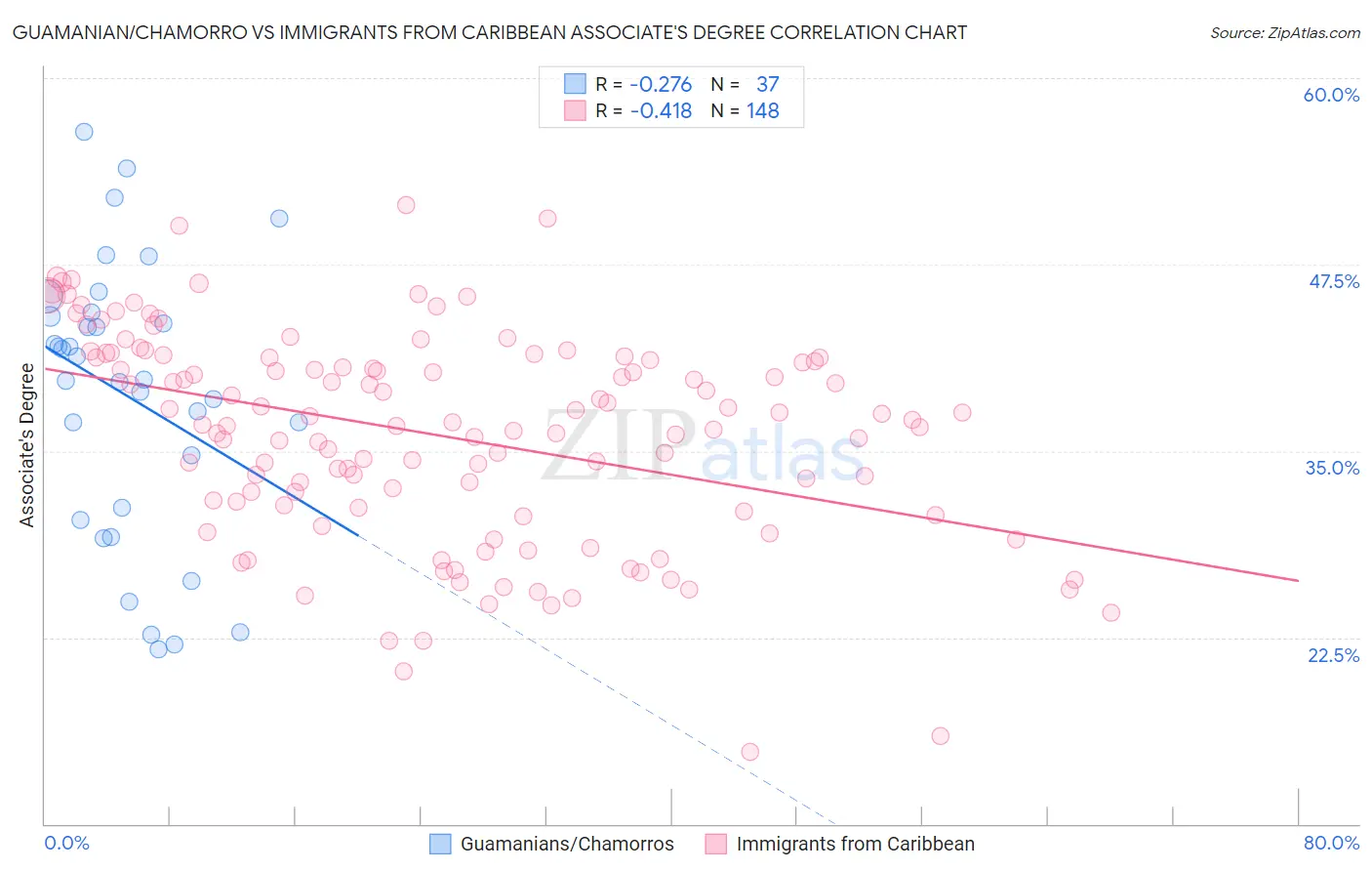 Guamanian/Chamorro vs Immigrants from Caribbean Associate's Degree