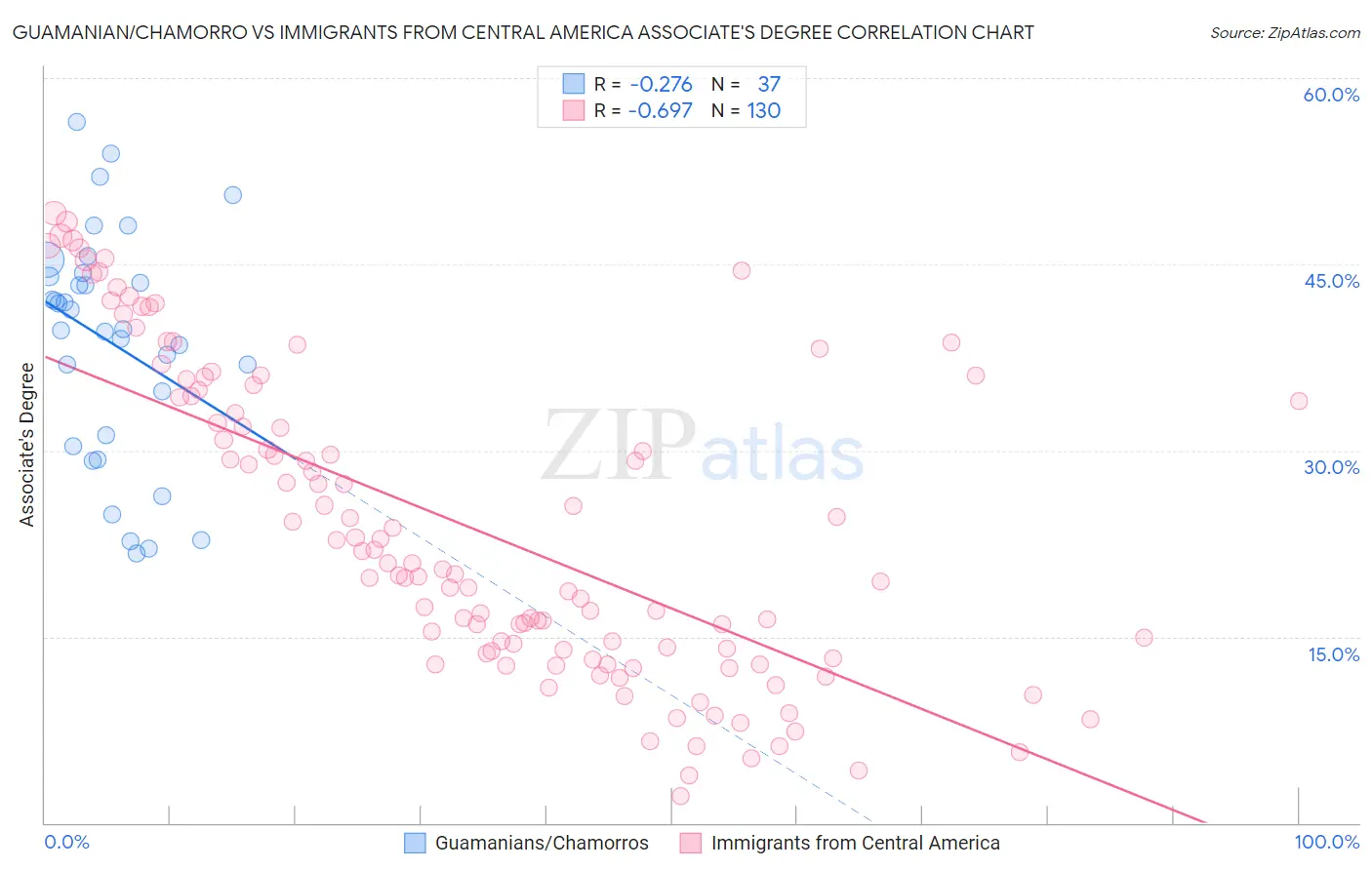 Guamanian/Chamorro vs Immigrants from Central America Associate's Degree