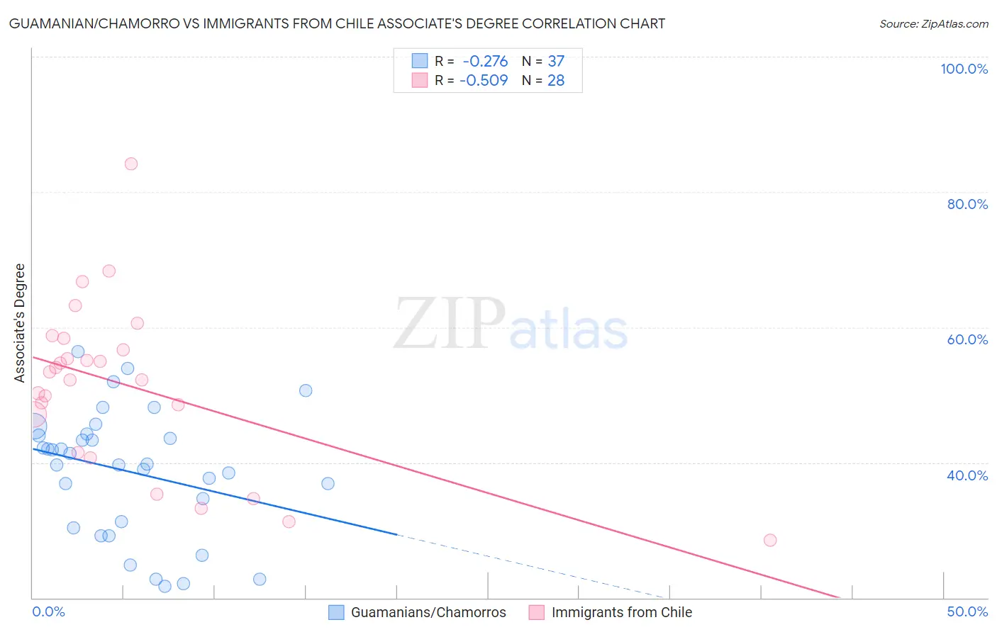 Guamanian/Chamorro vs Immigrants from Chile Associate's Degree
