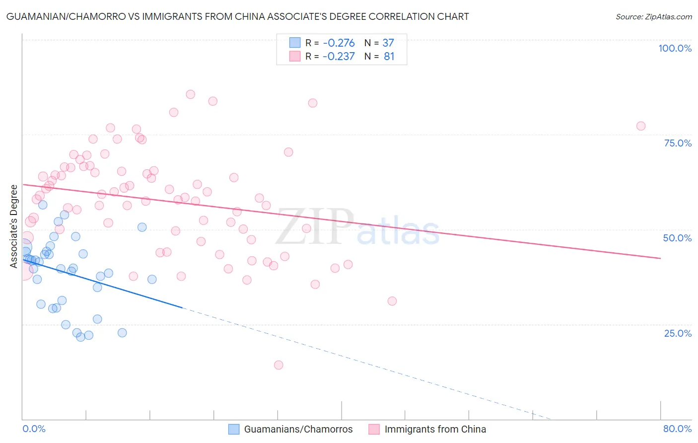Guamanian/Chamorro vs Immigrants from China Associate's Degree