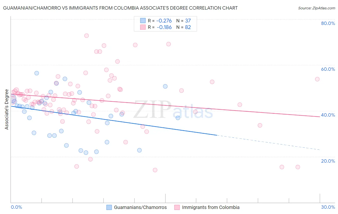 Guamanian/Chamorro vs Immigrants from Colombia Associate's Degree