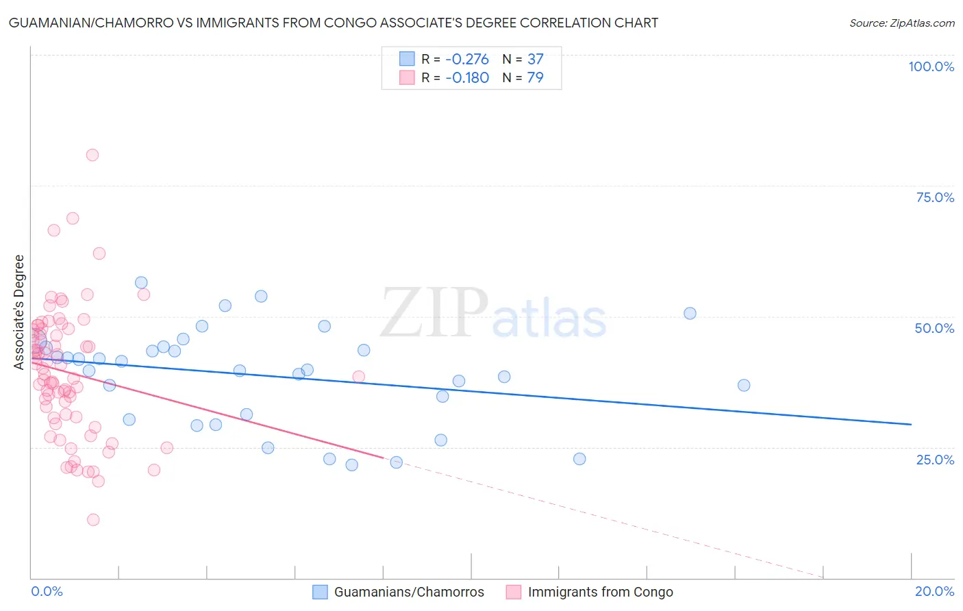 Guamanian/Chamorro vs Immigrants from Congo Associate's Degree