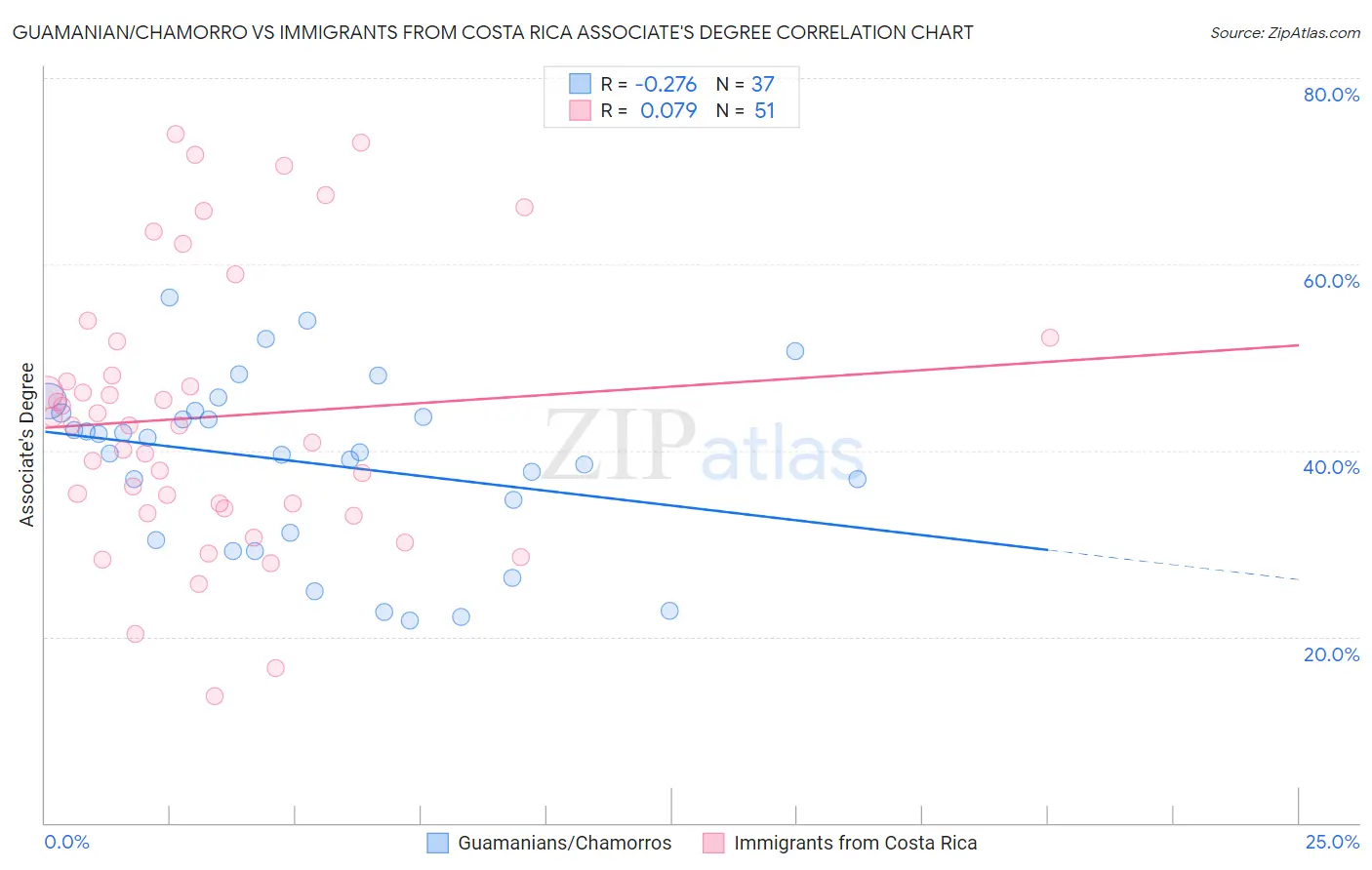 Guamanian/Chamorro vs Immigrants from Costa Rica Associate's Degree
