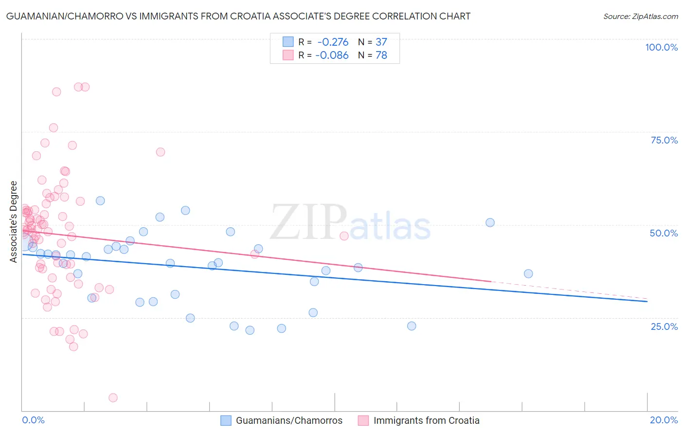 Guamanian/Chamorro vs Immigrants from Croatia Associate's Degree