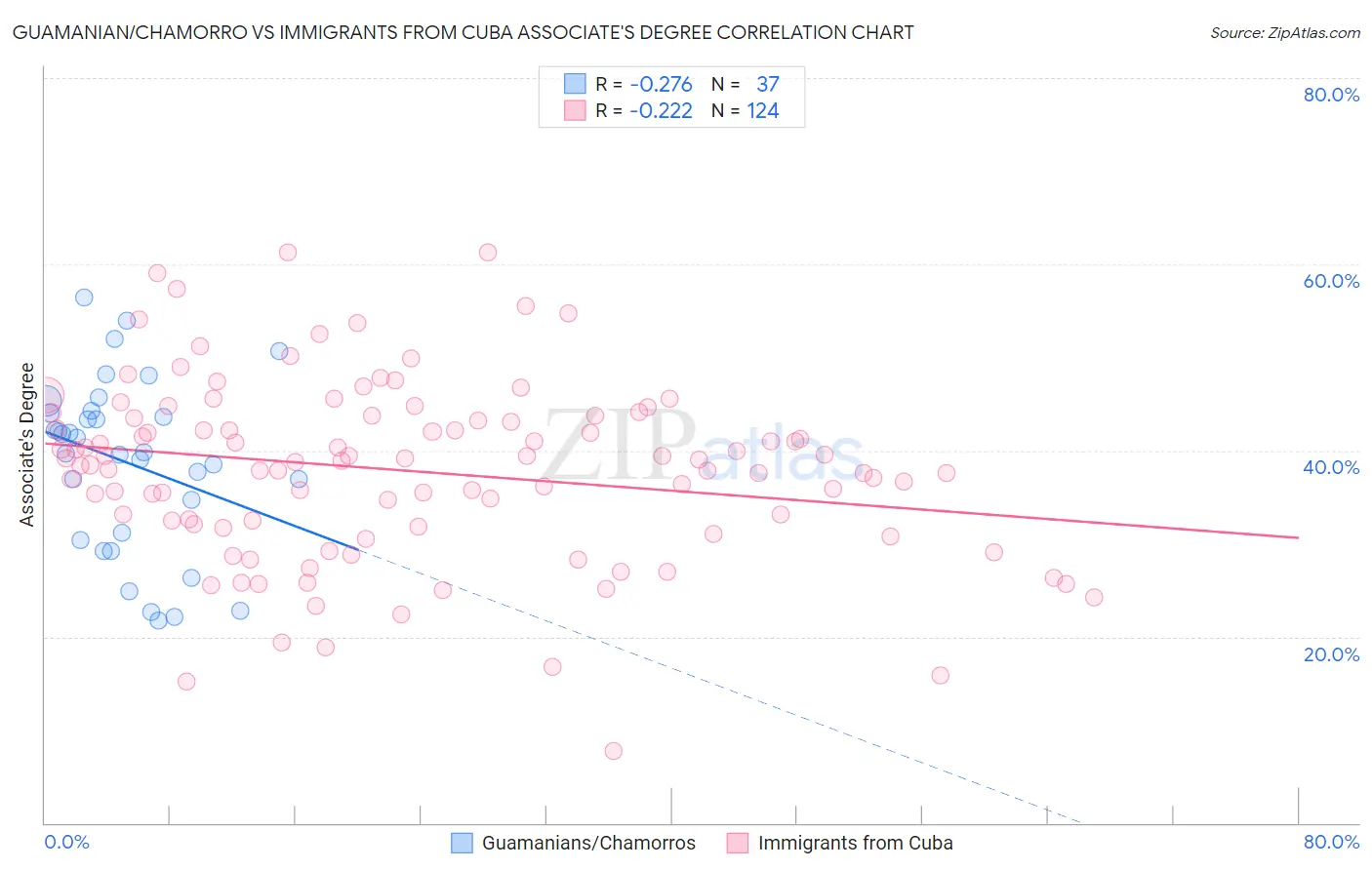 Guamanian/Chamorro vs Immigrants from Cuba Associate's Degree