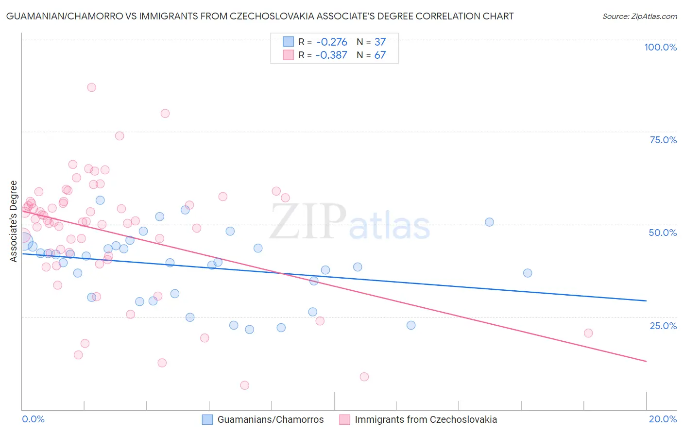 Guamanian/Chamorro vs Immigrants from Czechoslovakia Associate's Degree