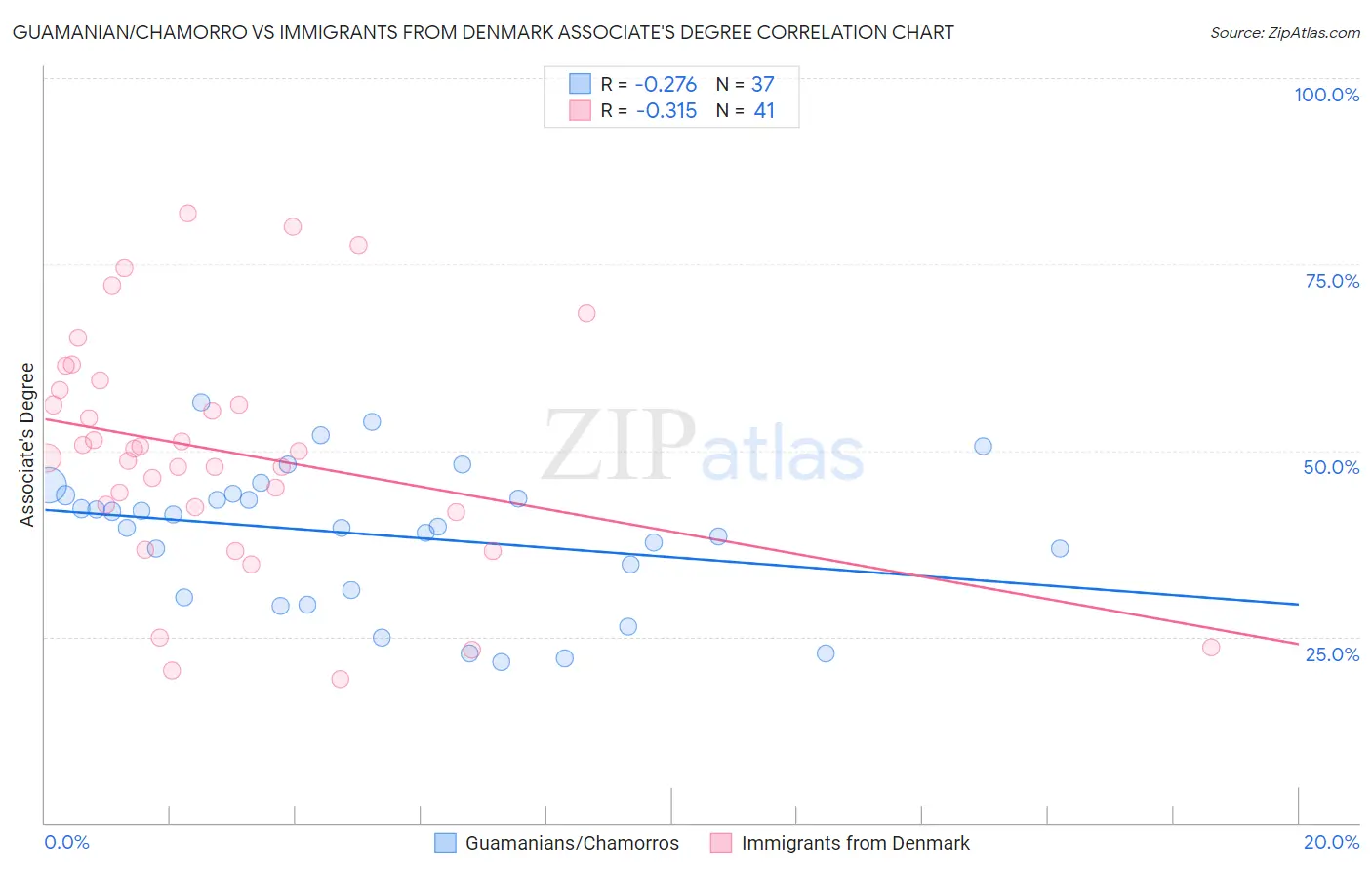 Guamanian/Chamorro vs Immigrants from Denmark Associate's Degree