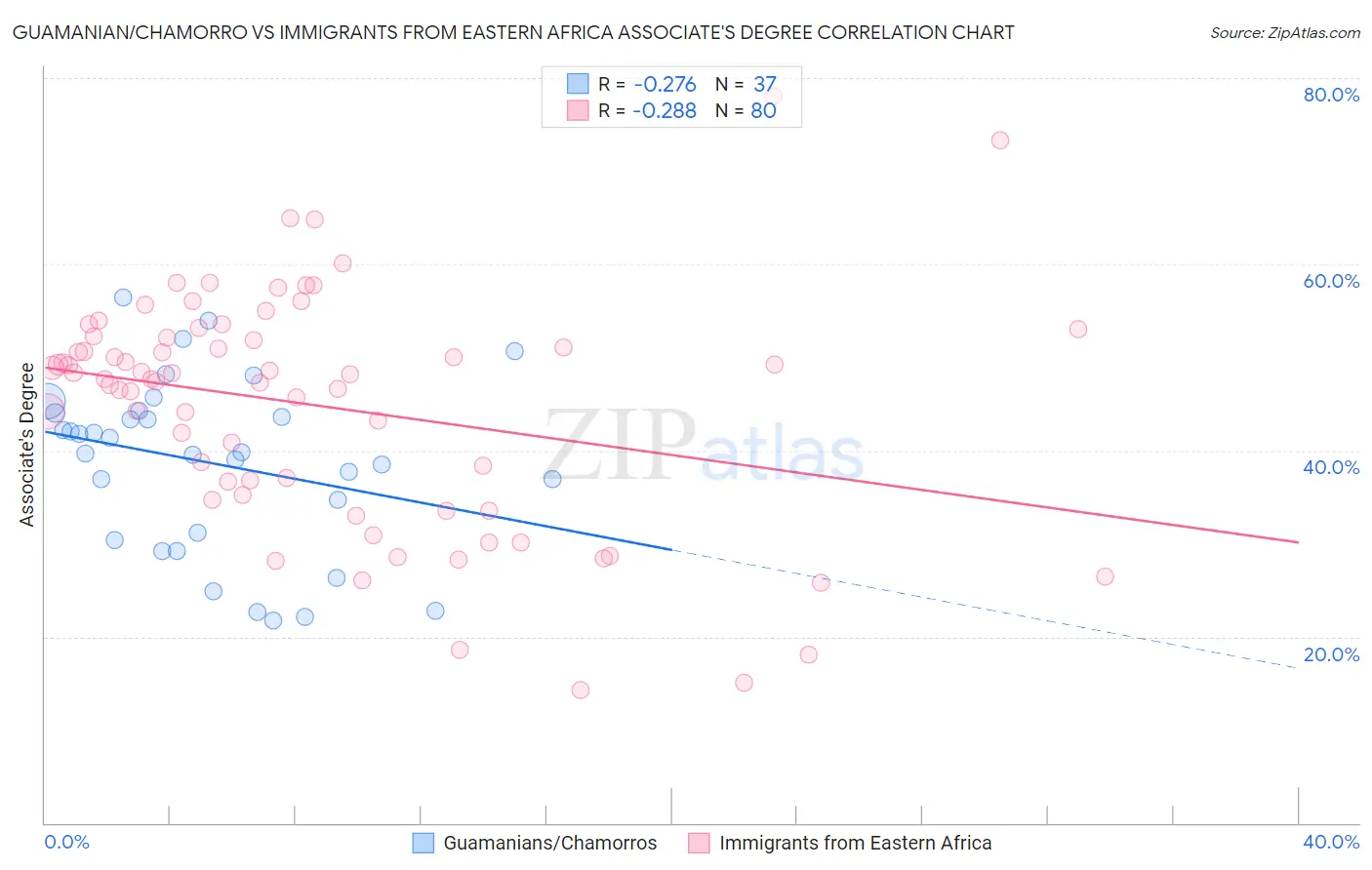 Guamanian/Chamorro vs Immigrants from Eastern Africa Associate's Degree
