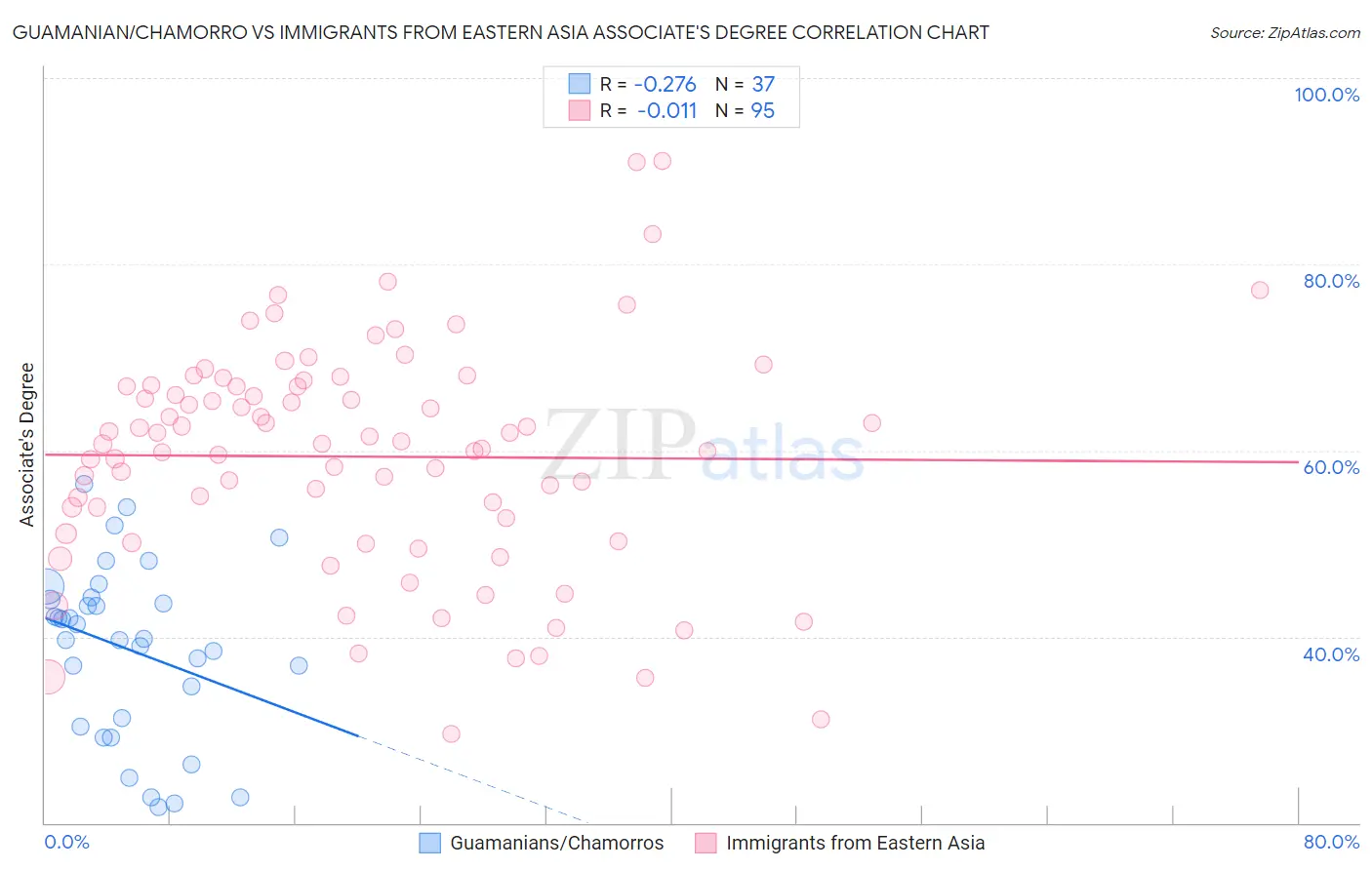 Guamanian/Chamorro vs Immigrants from Eastern Asia Associate's Degree