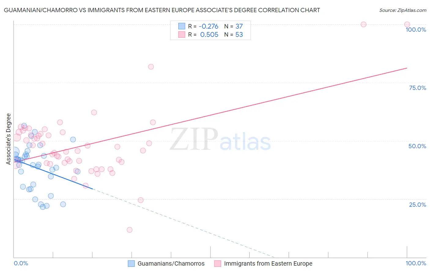 Guamanian/Chamorro vs Immigrants from Eastern Europe Associate's Degree