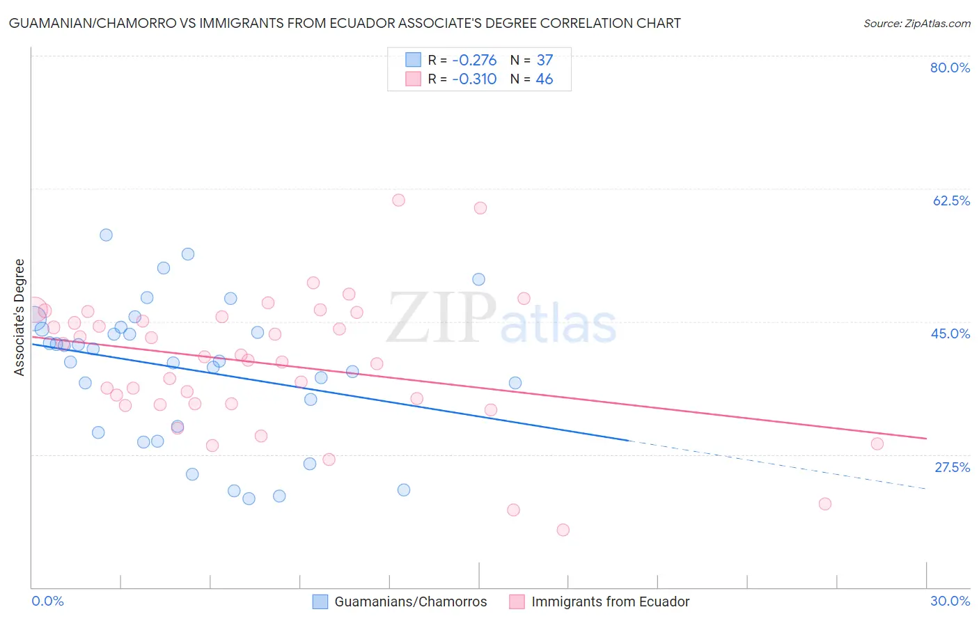 Guamanian/Chamorro vs Immigrants from Ecuador Associate's Degree