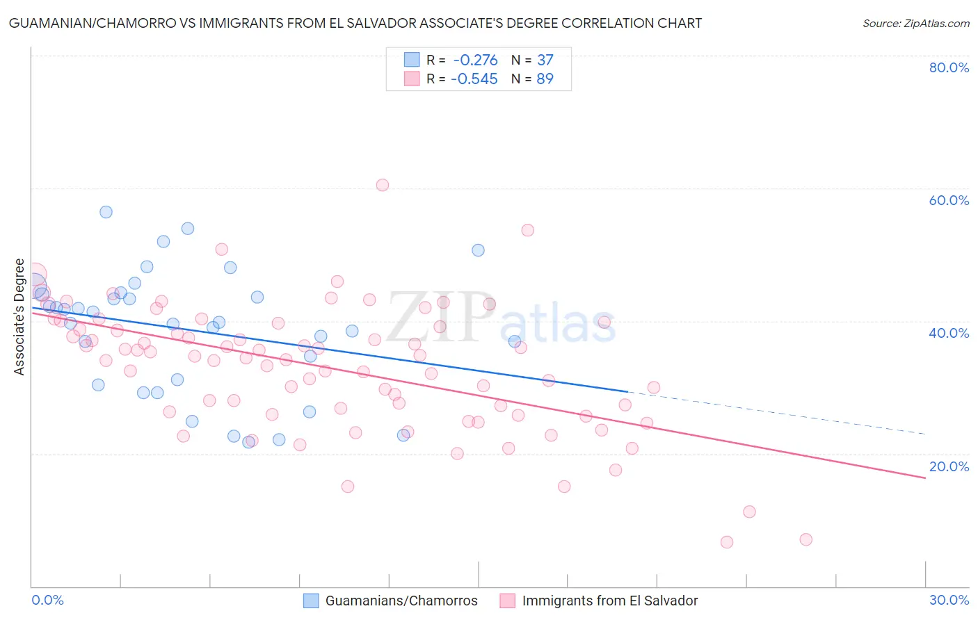 Guamanian/Chamorro vs Immigrants from El Salvador Associate's Degree