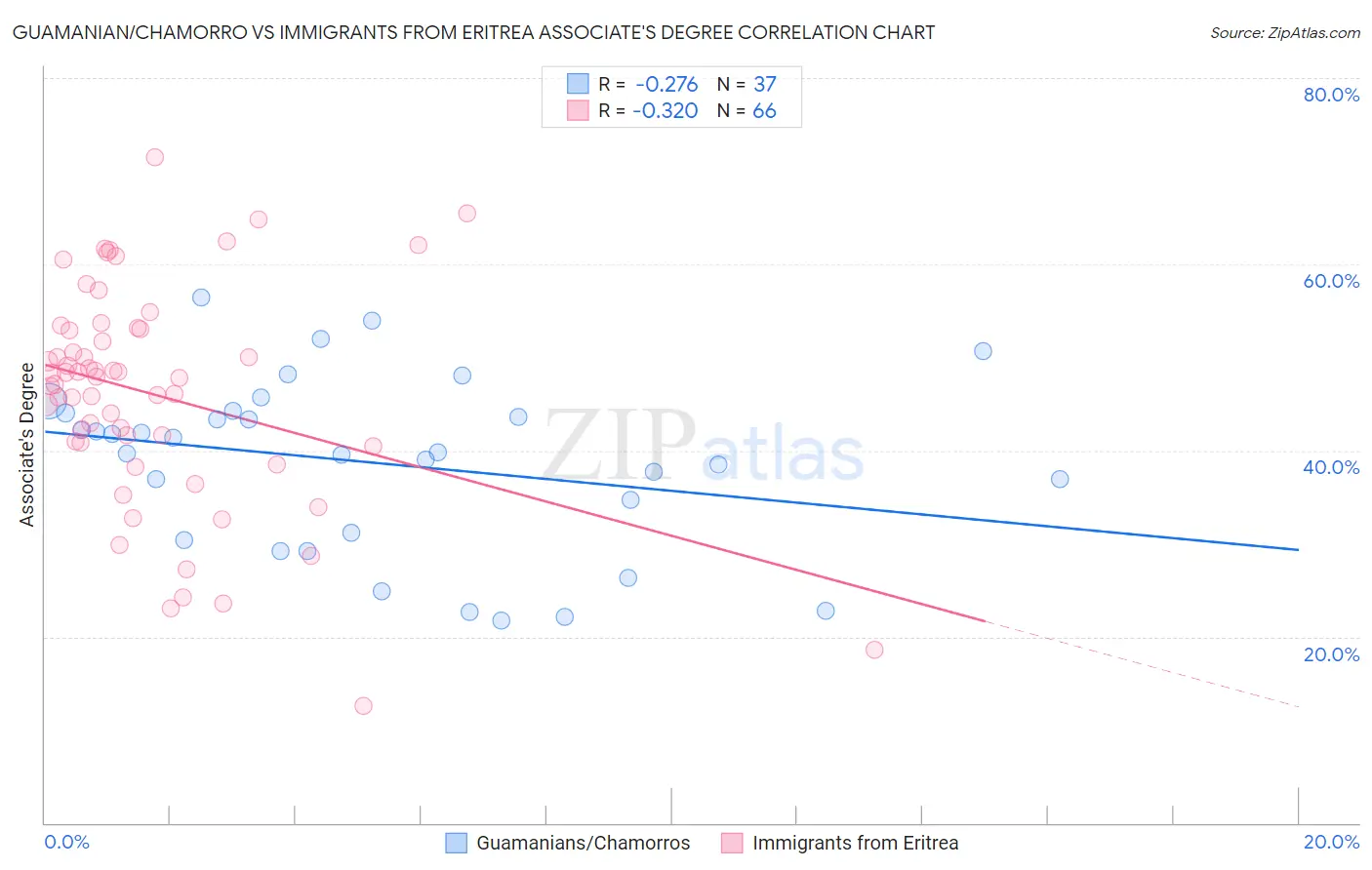 Guamanian/Chamorro vs Immigrants from Eritrea Associate's Degree