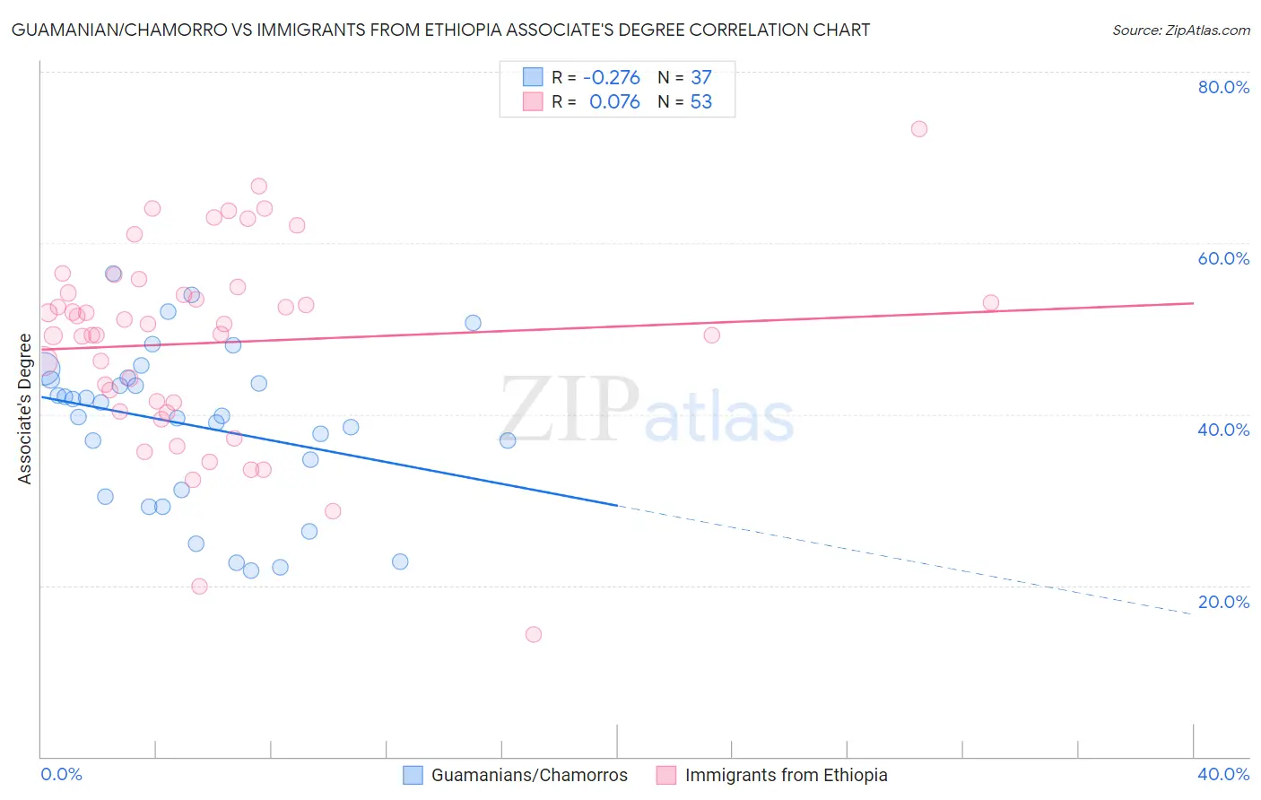 Guamanian/Chamorro vs Immigrants from Ethiopia Associate's Degree