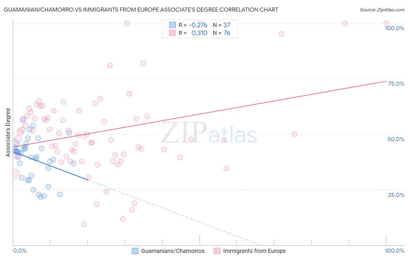 Guamanian/Chamorro vs Immigrants from Europe Associate's Degree