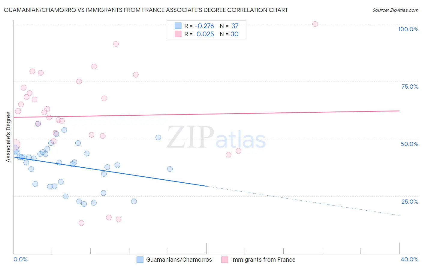 Guamanian/Chamorro vs Immigrants from France Associate's Degree