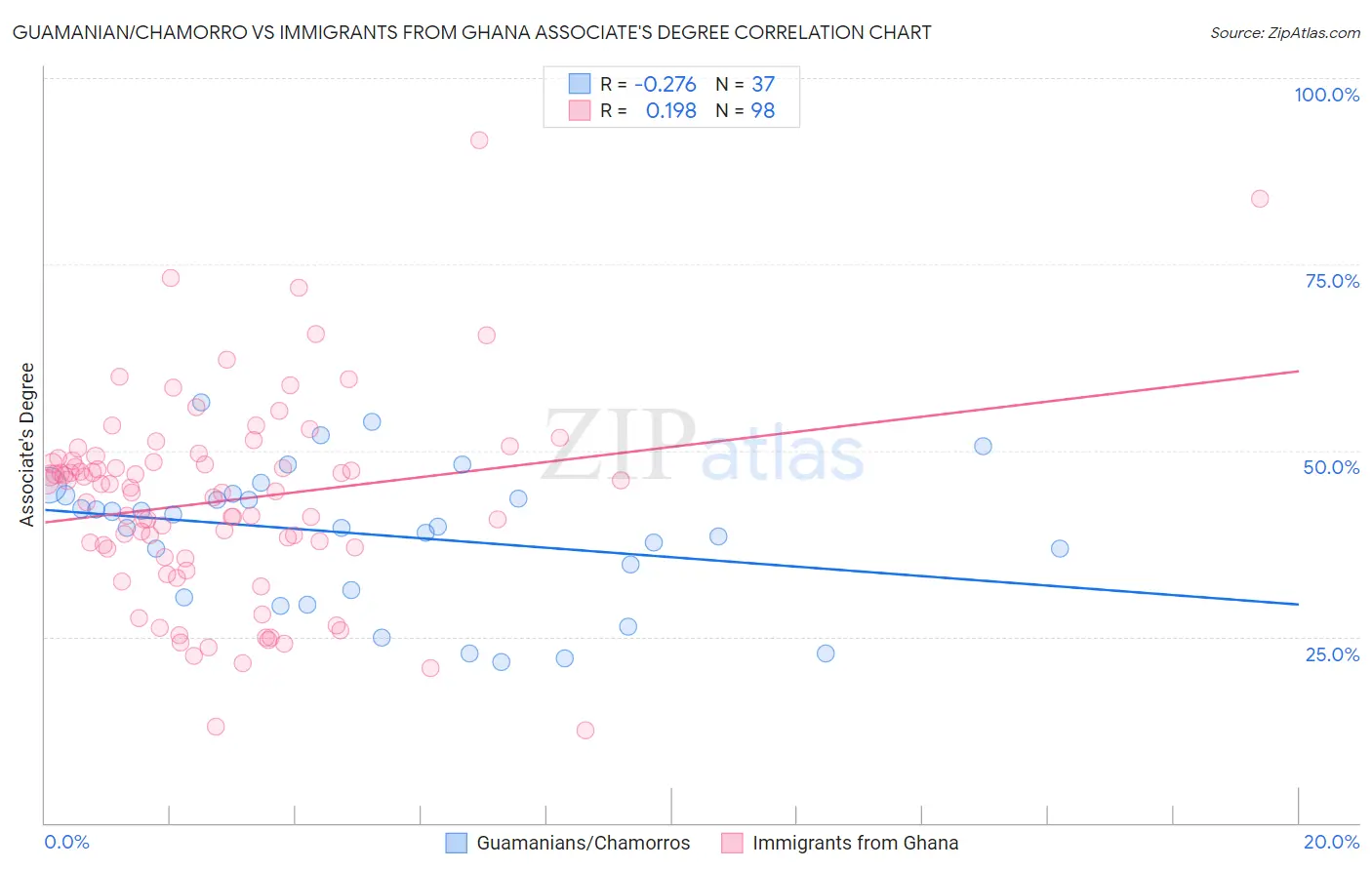 Guamanian/Chamorro vs Immigrants from Ghana Associate's Degree