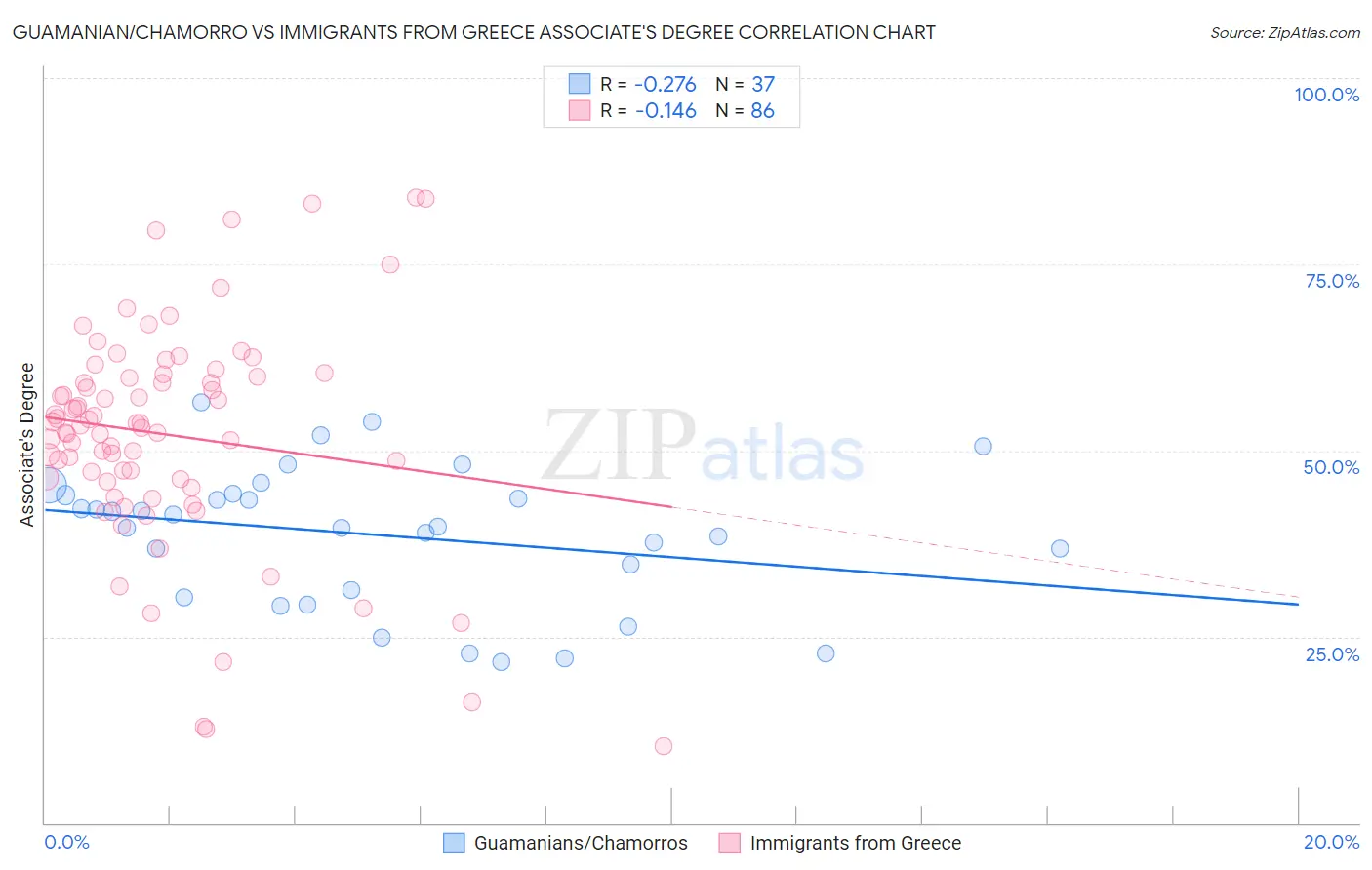 Guamanian/Chamorro vs Immigrants from Greece Associate's Degree