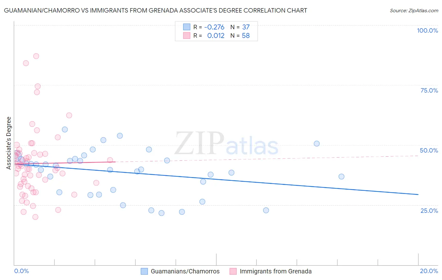 Guamanian/Chamorro vs Immigrants from Grenada Associate's Degree