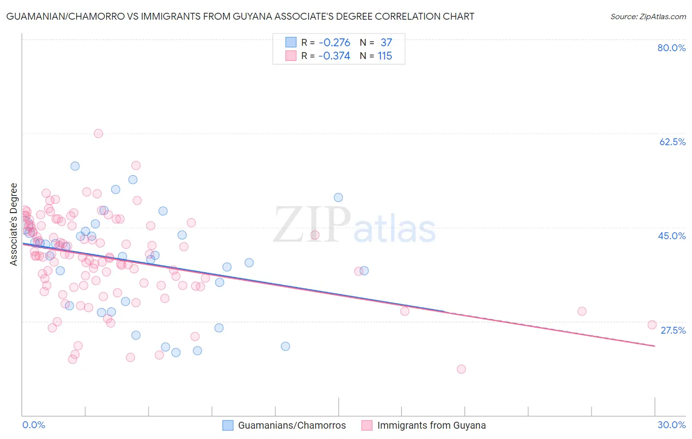 Guamanian/Chamorro vs Immigrants from Guyana Associate's Degree